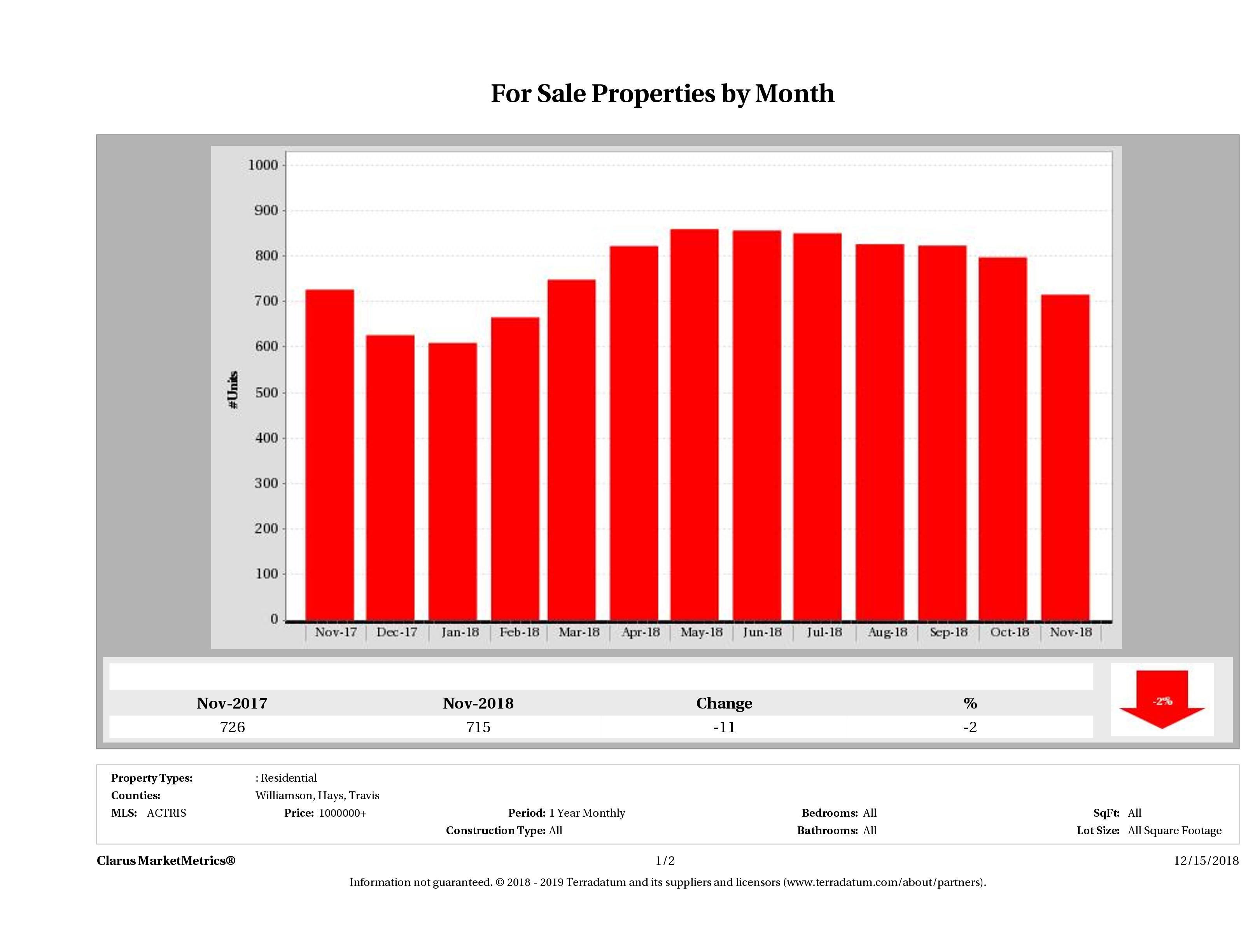 Austin number of luxury homes for sale November 2018