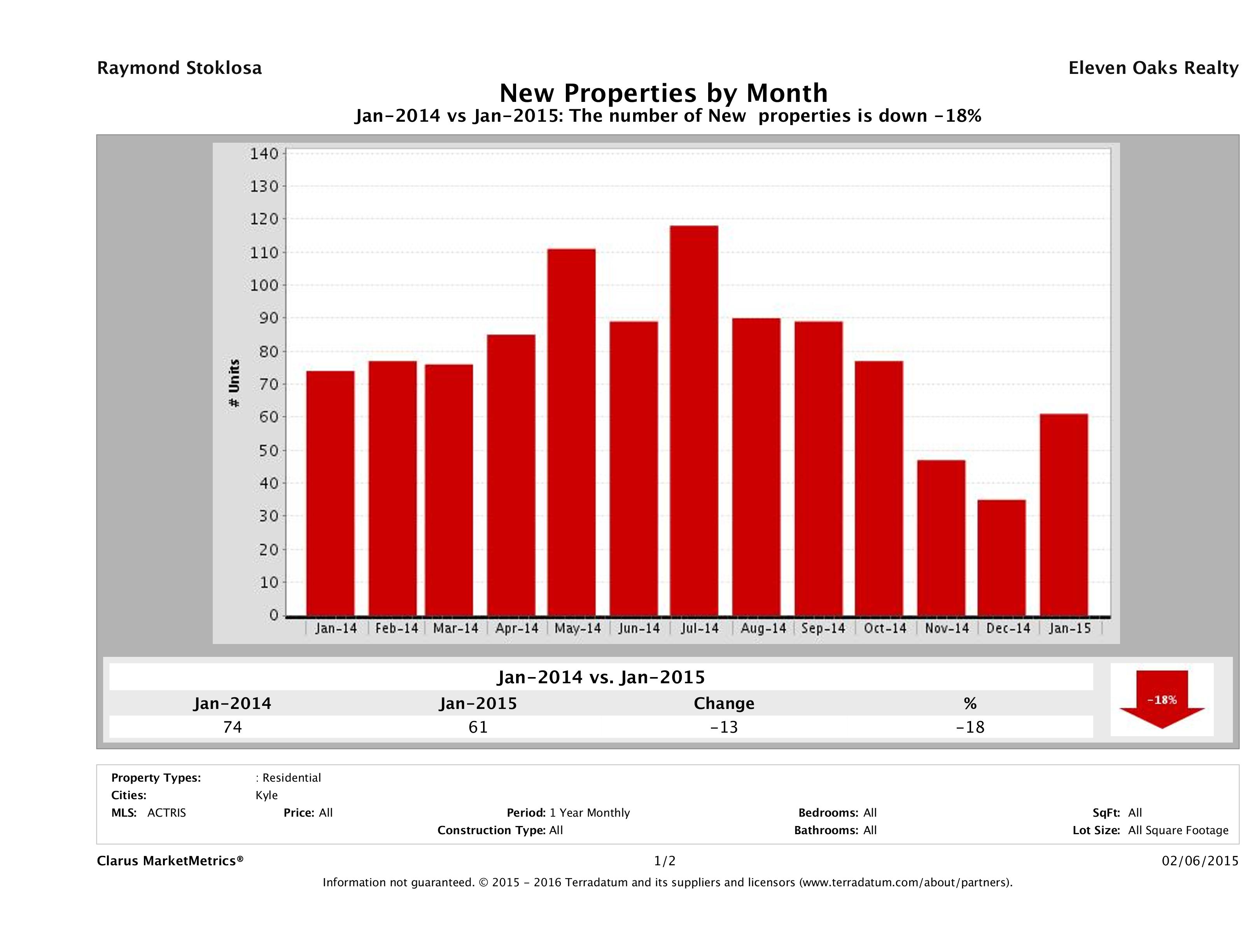 Kyle number of new listings January 2015