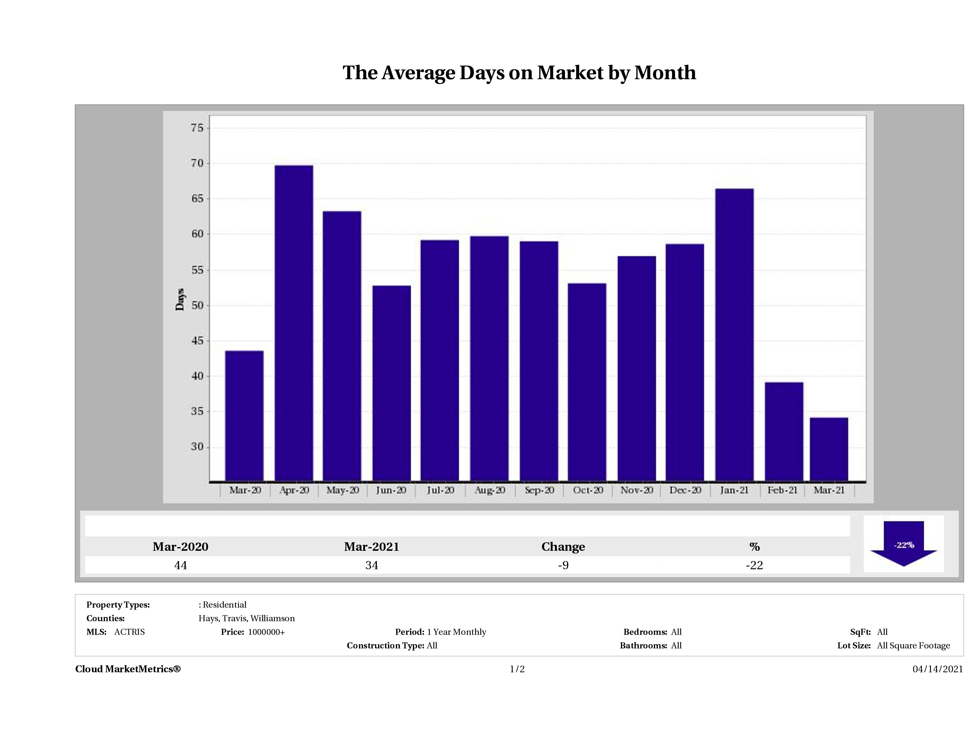 Austin luxury homes average days on market March 2021
