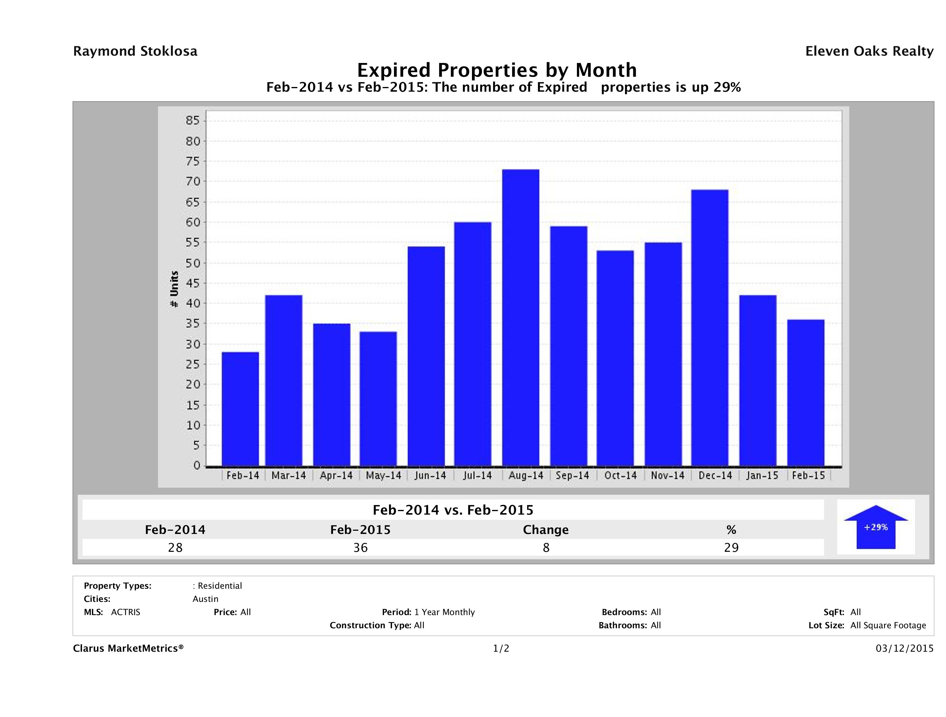 Austin condos taken off market February 2015