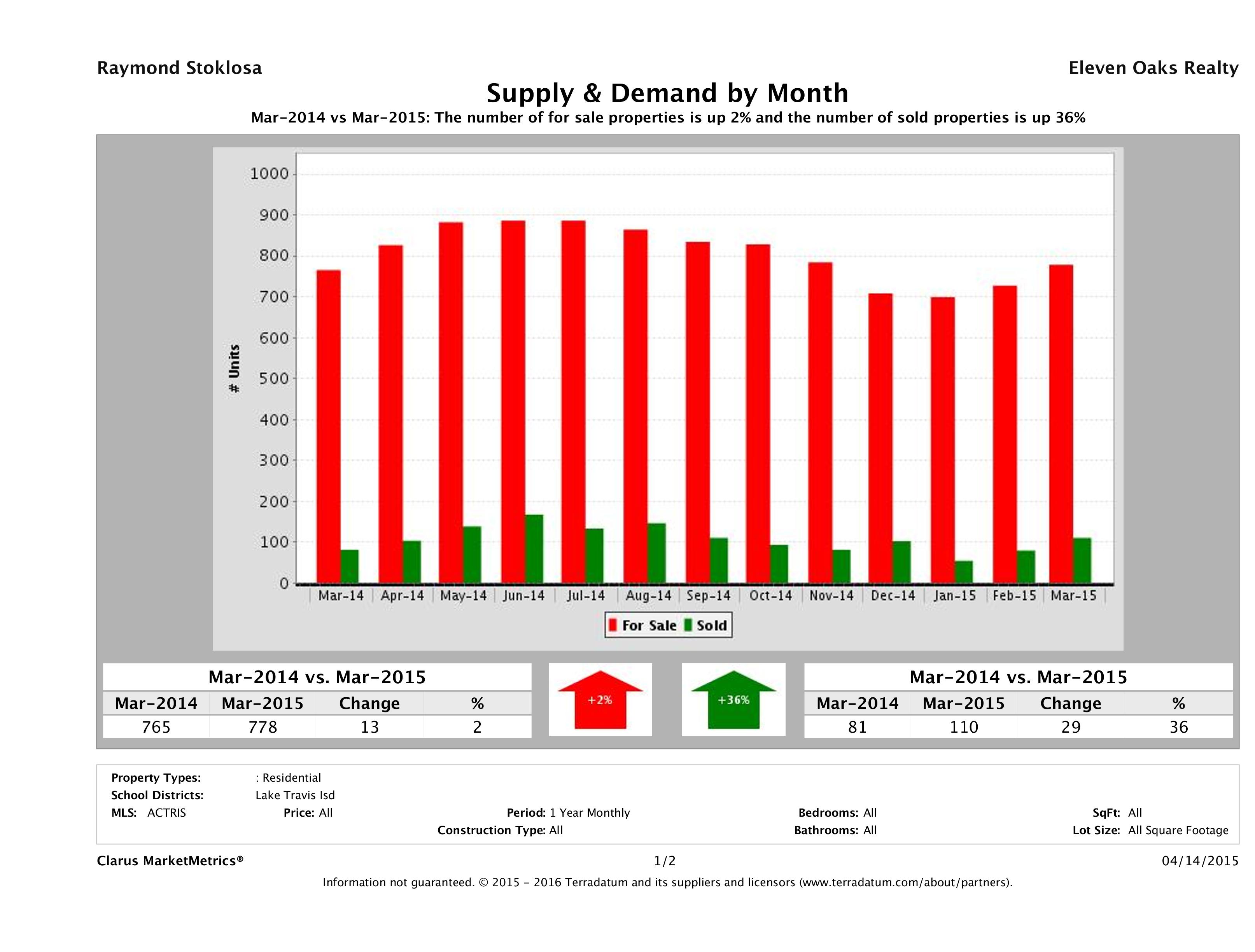 Lake Travis real estate market supply and demand March 2015