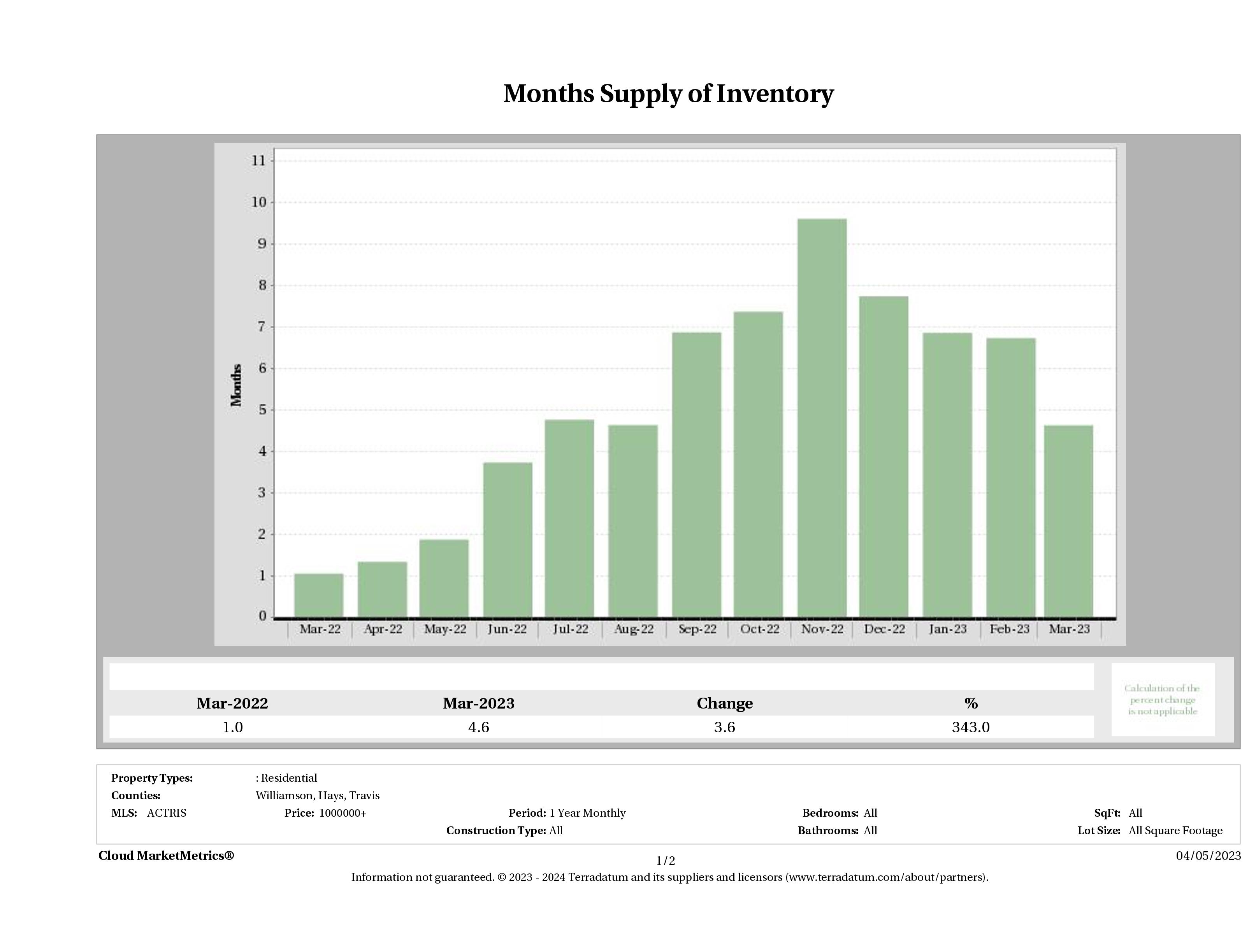 Austin luxury homes inventory March 2023