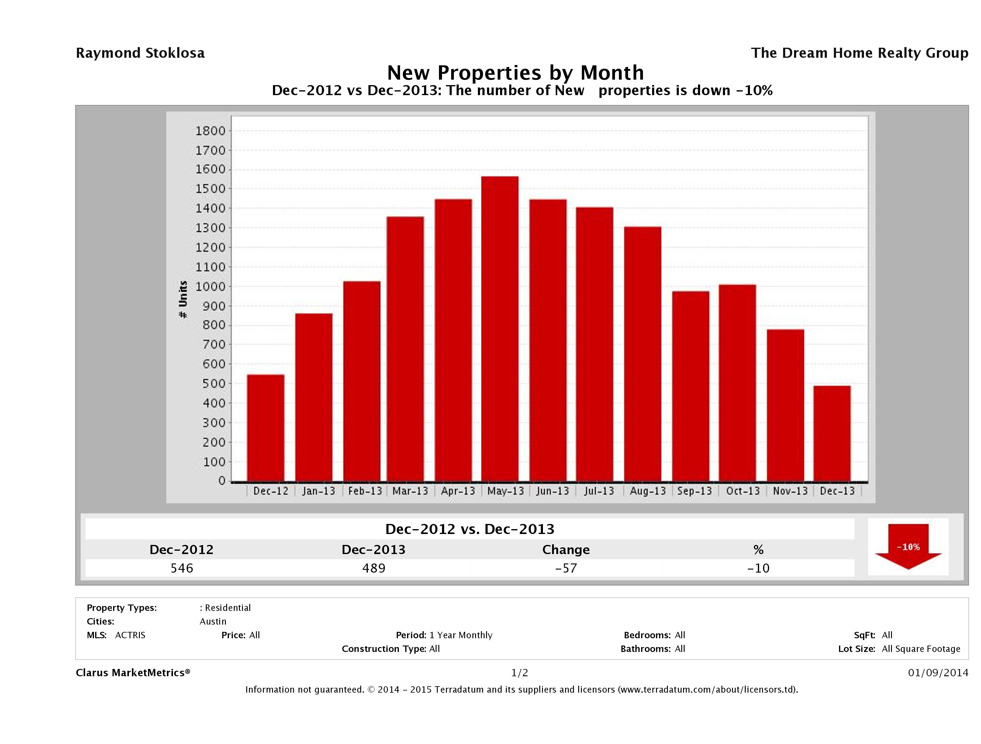 Austin number of new listings December 2013