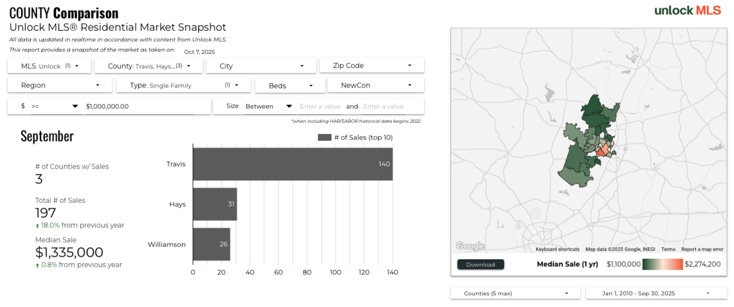 September 2025 Austin luxury market county comparison