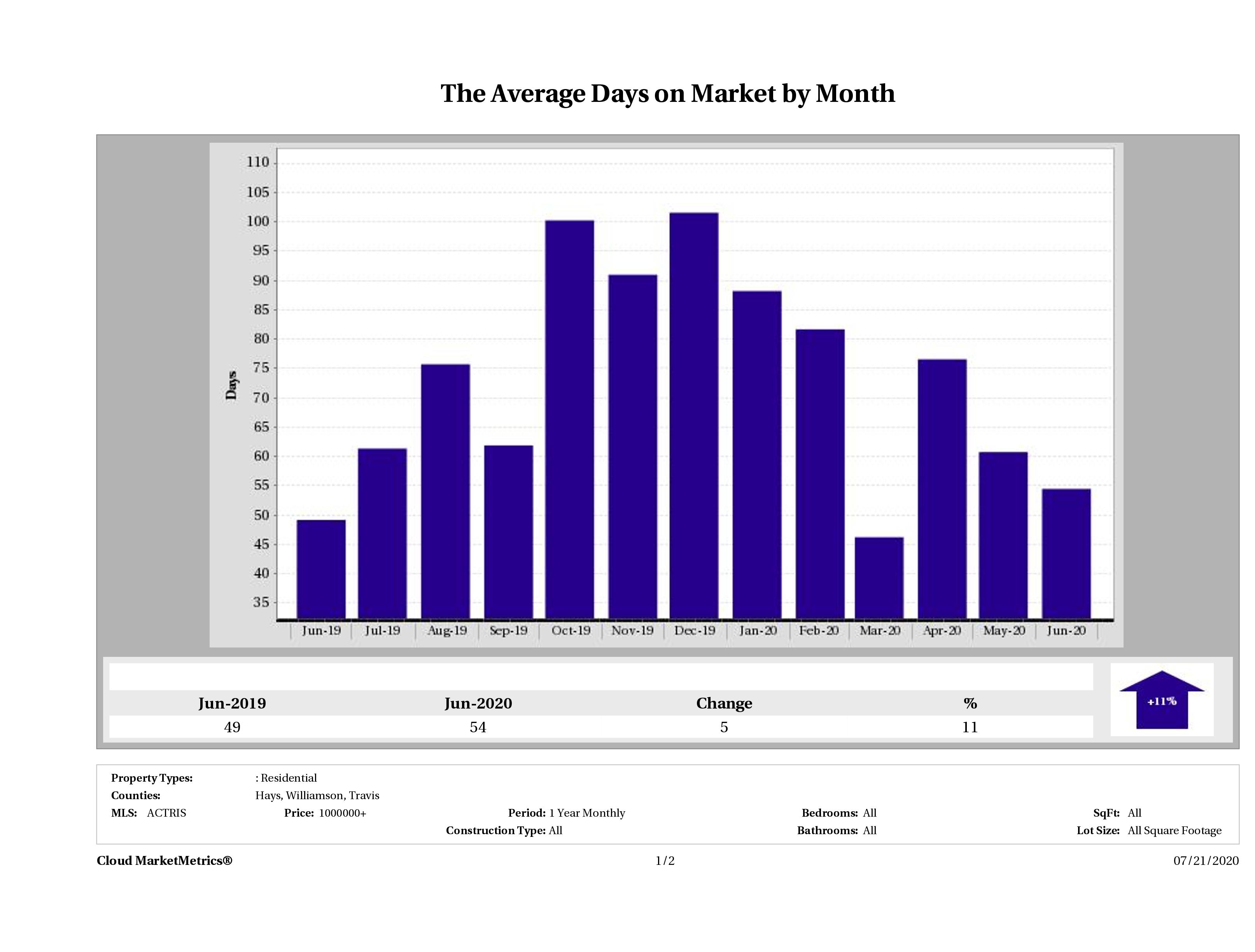 Austin luxury homes average days on market June 2020