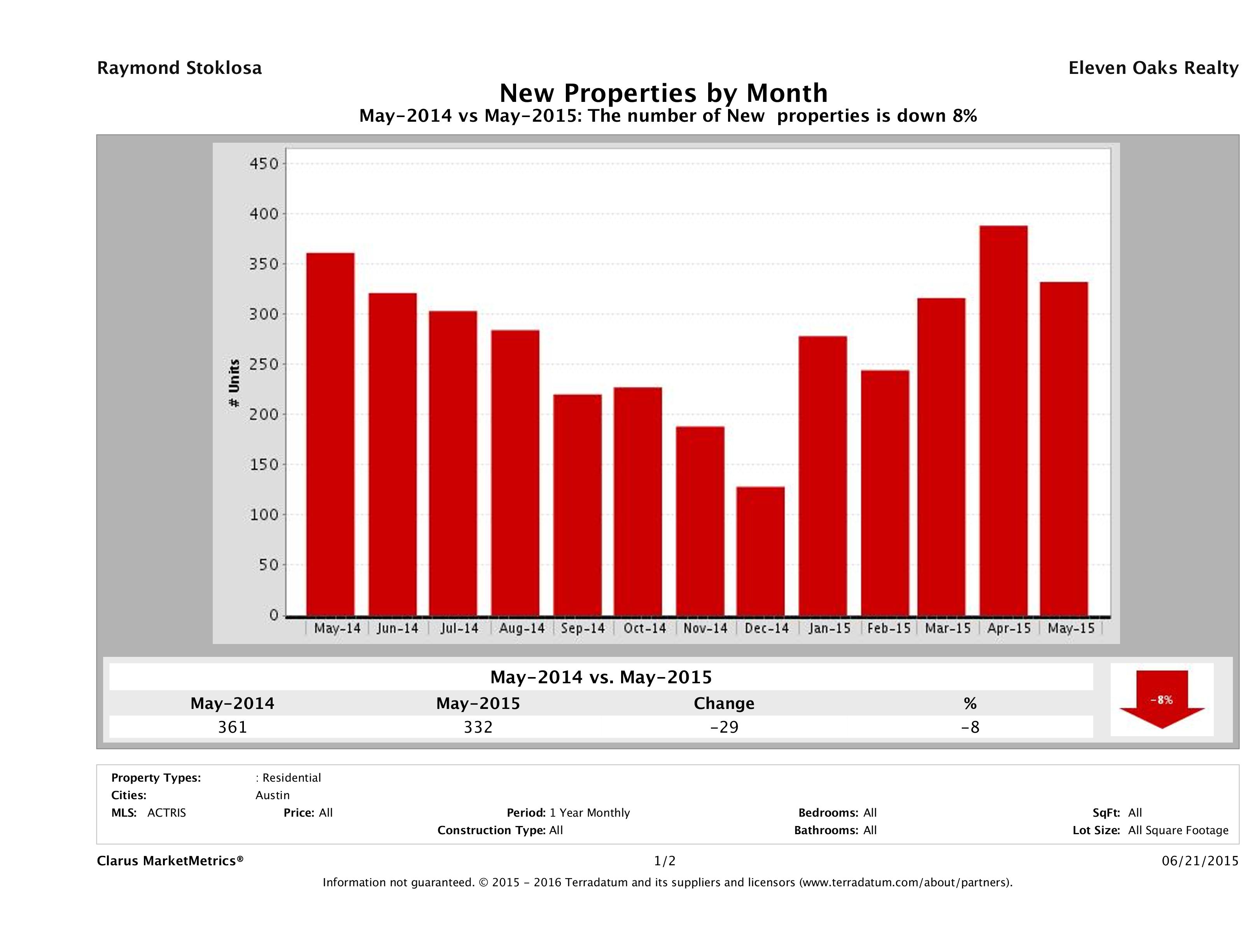 Austin condos listed for sale May 2015