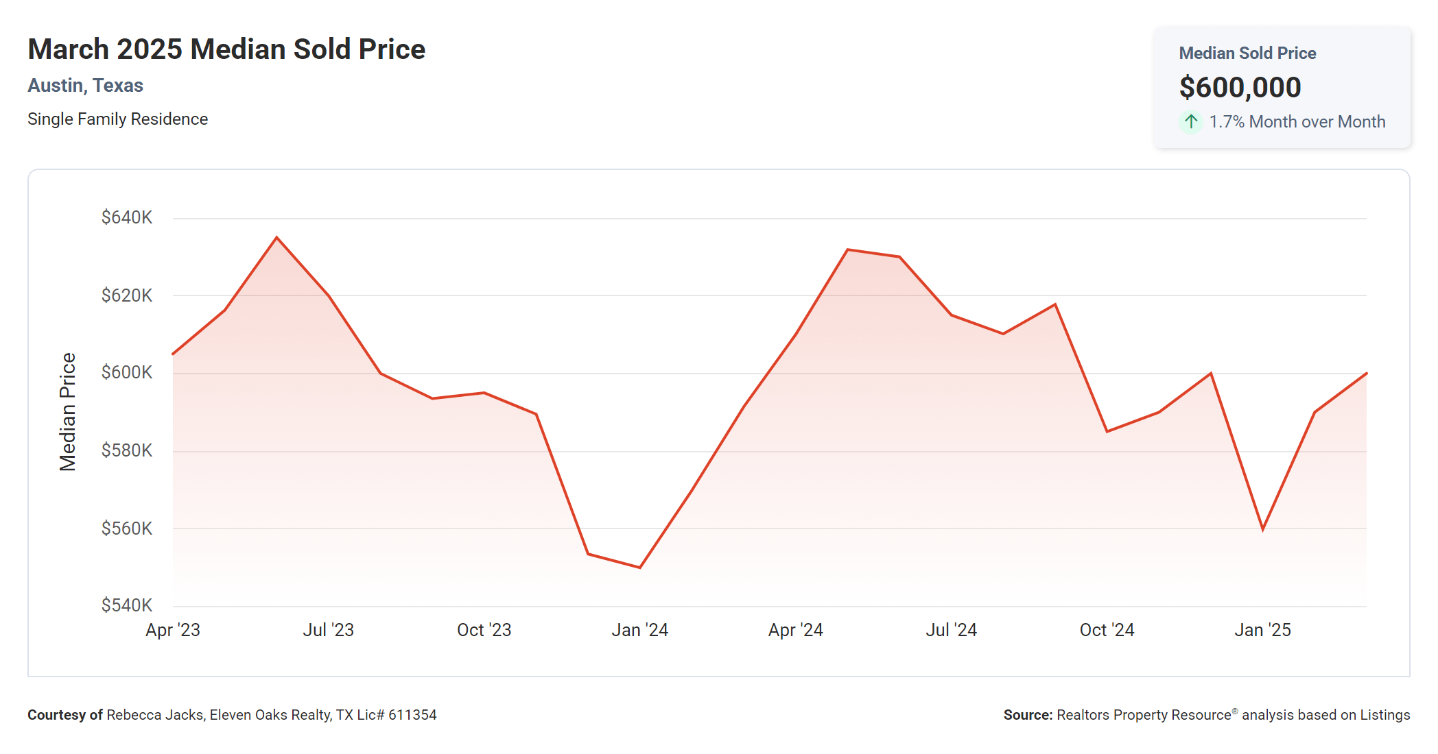march 2025 Austin median sold price