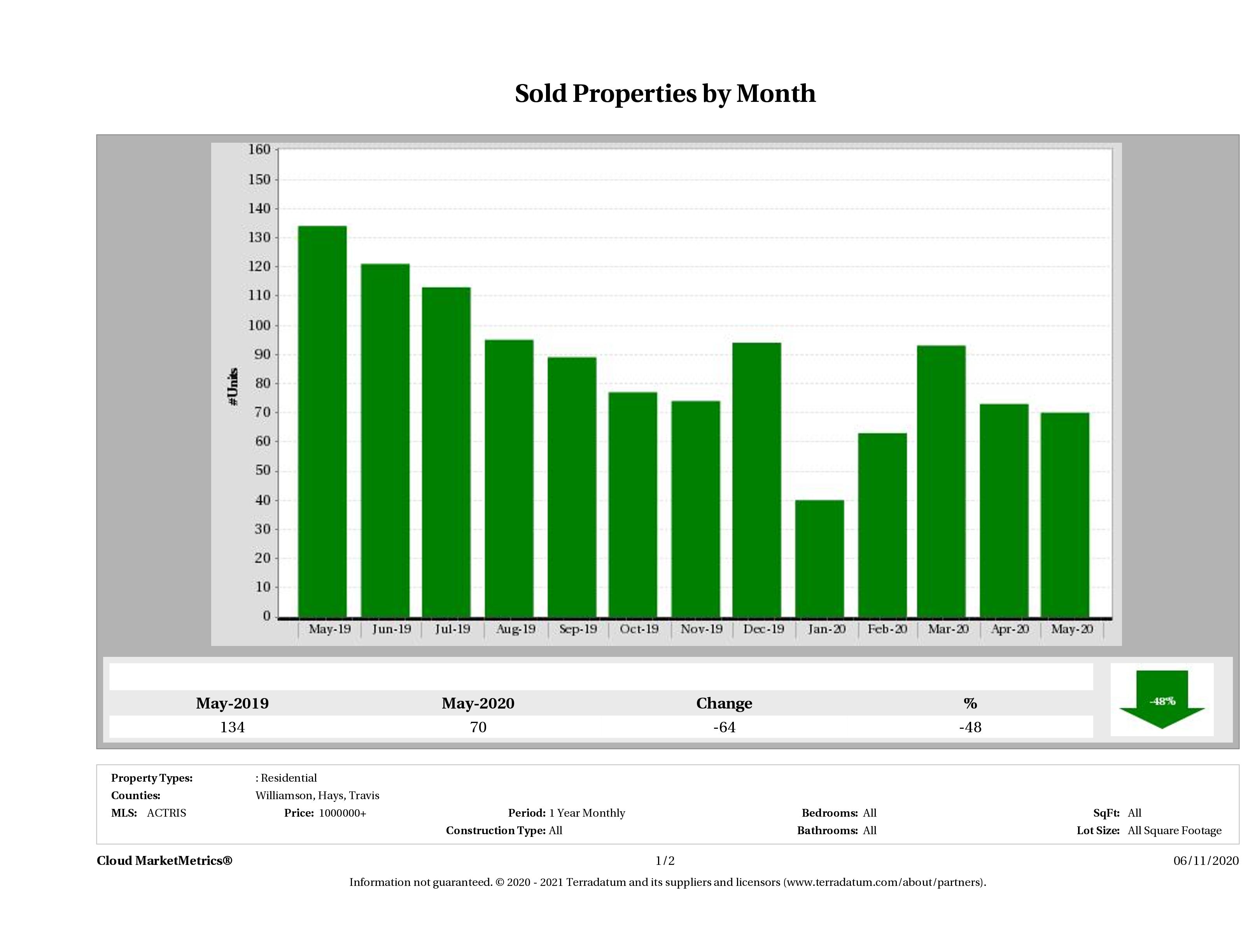 Austin number of luxury homes sold May 2020
