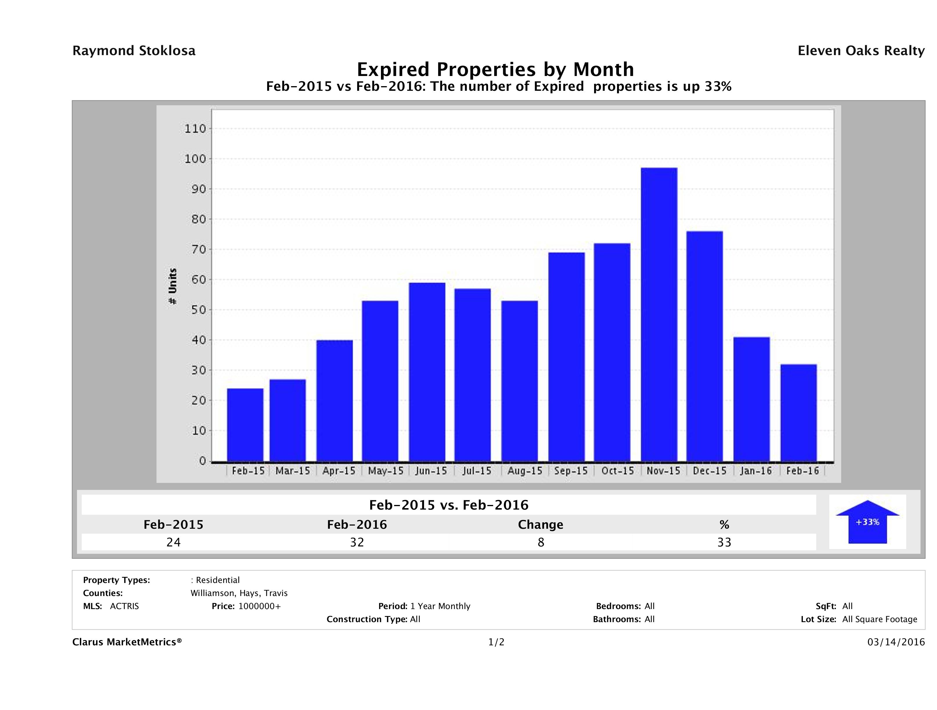 Austin number of homes expired February 2016