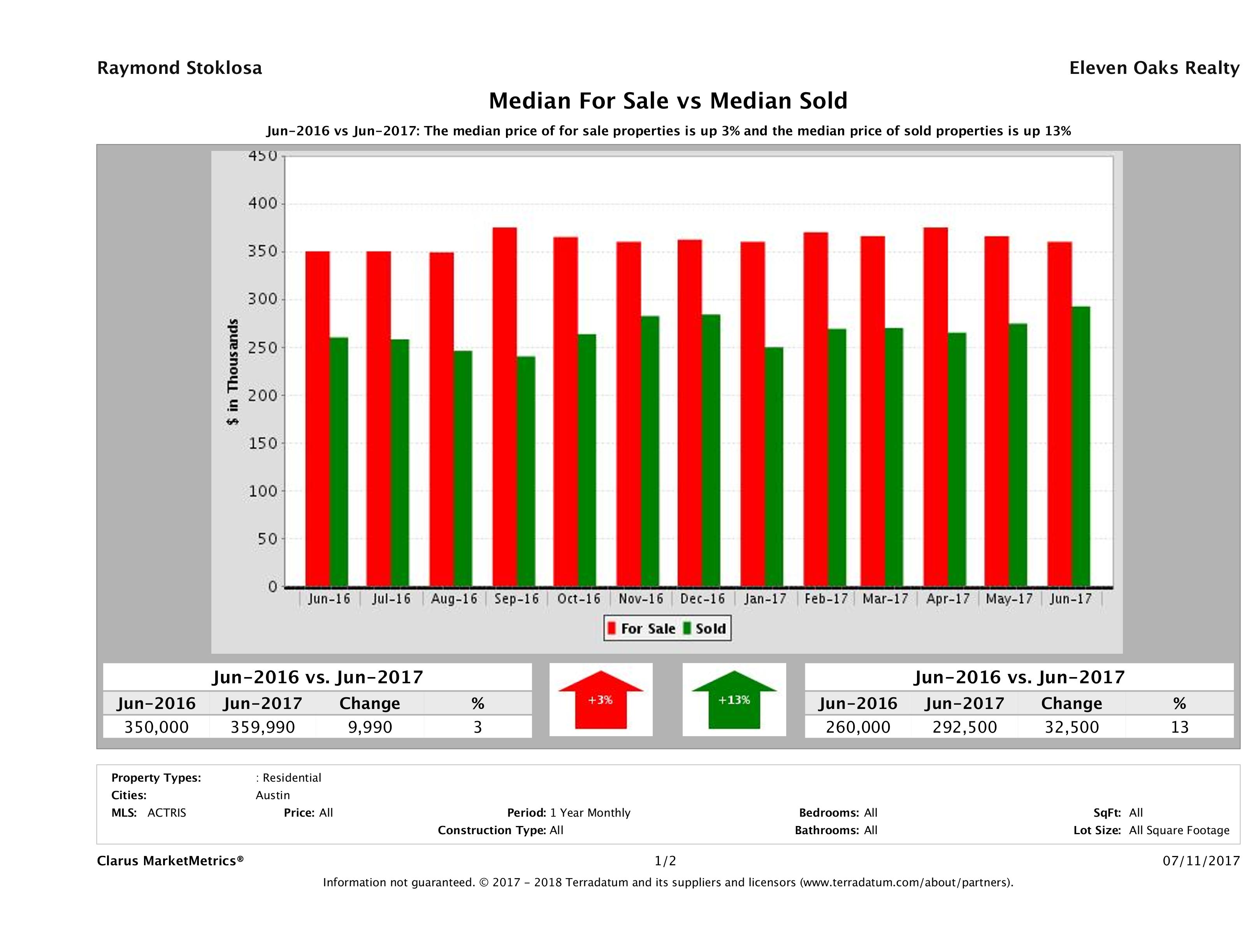 median for sale median sold price Austin condos June 2017