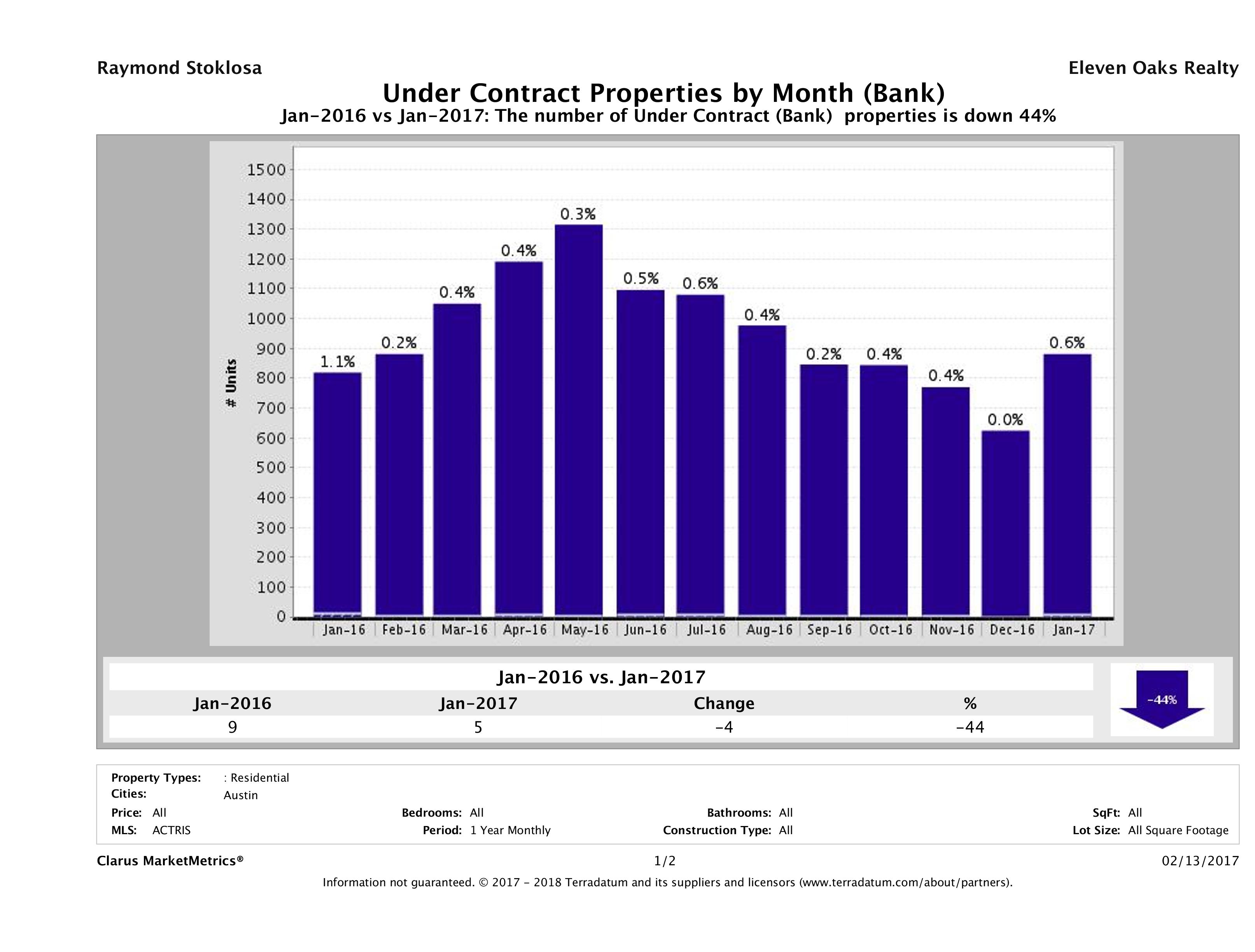 austin foreclosures pending January 2017