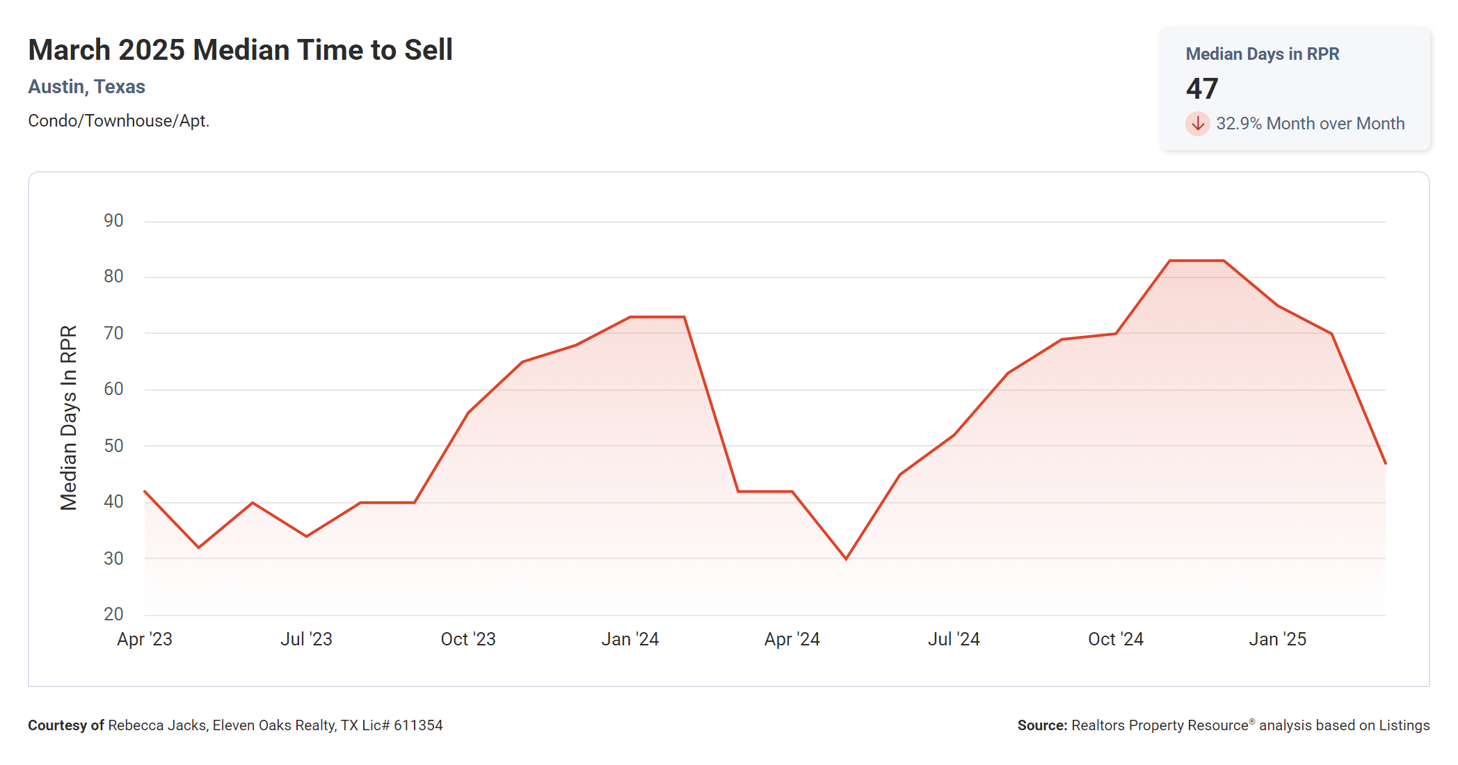 march 2025 Austin condo median time to sell