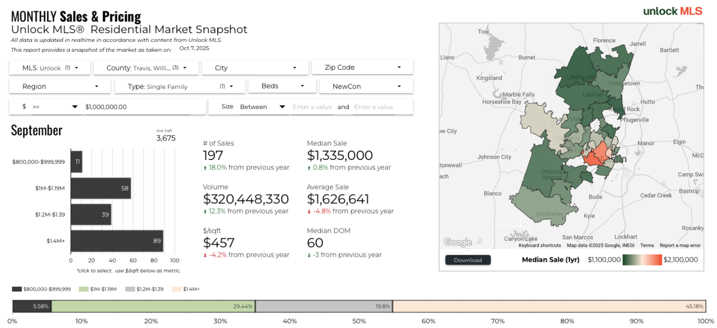 September 2025 Austin luxury market sales breakdown