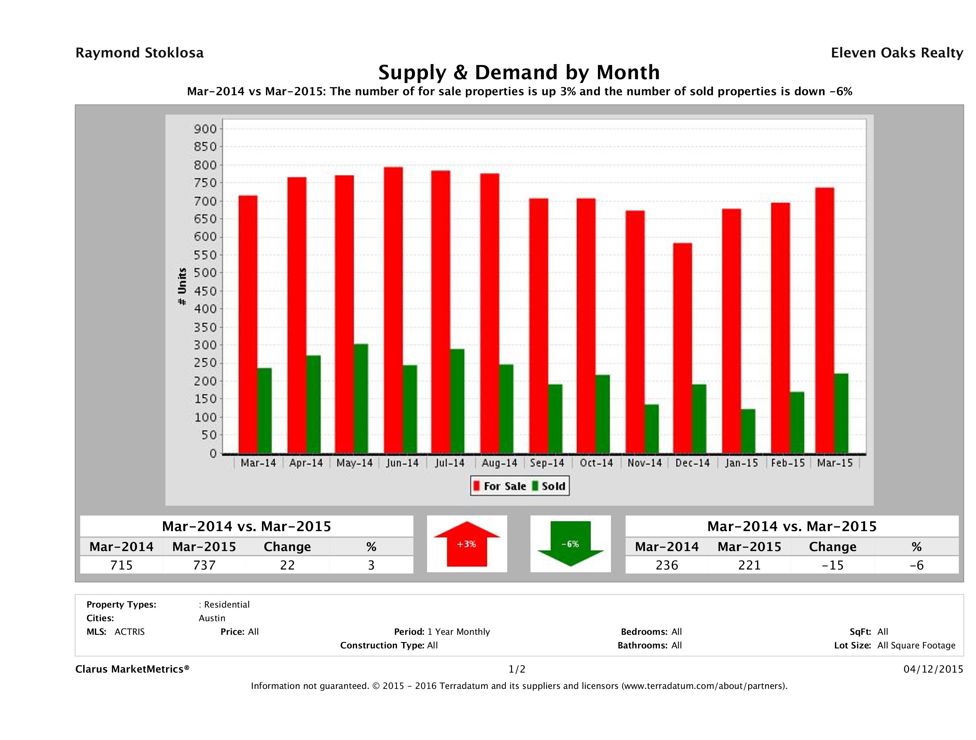 Austin condo supply demand March 2015