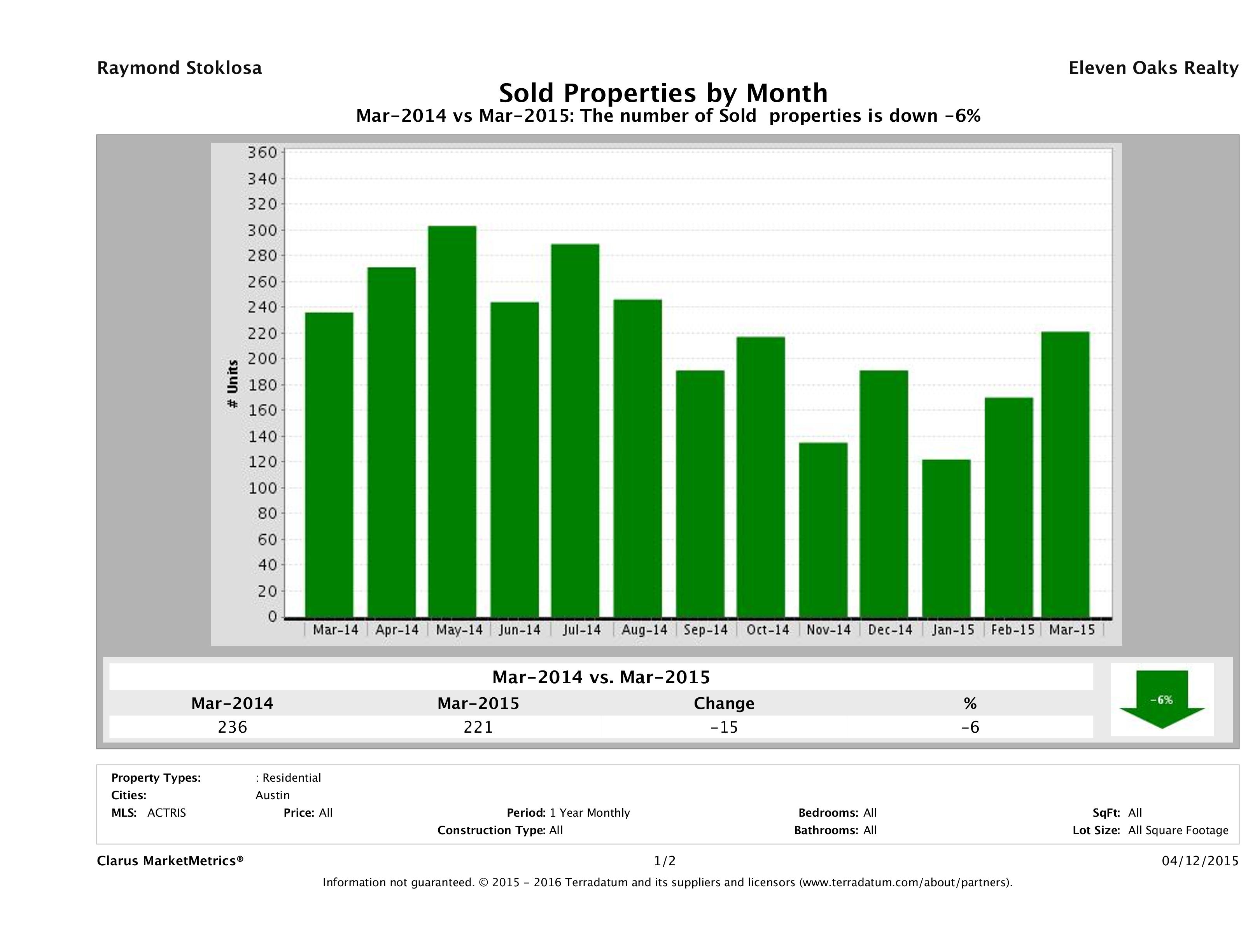 Austin condos sold March 2015