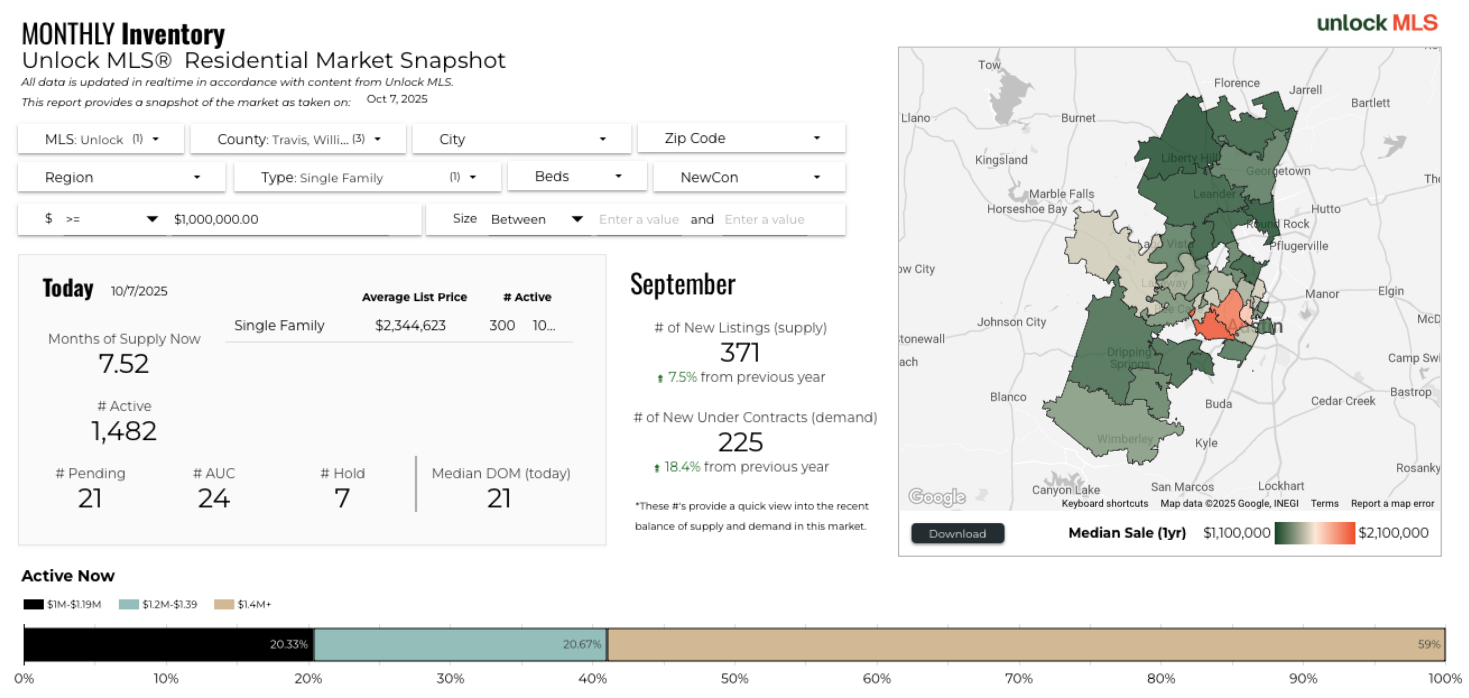 September 2025 Austin luxury month supply of inventory