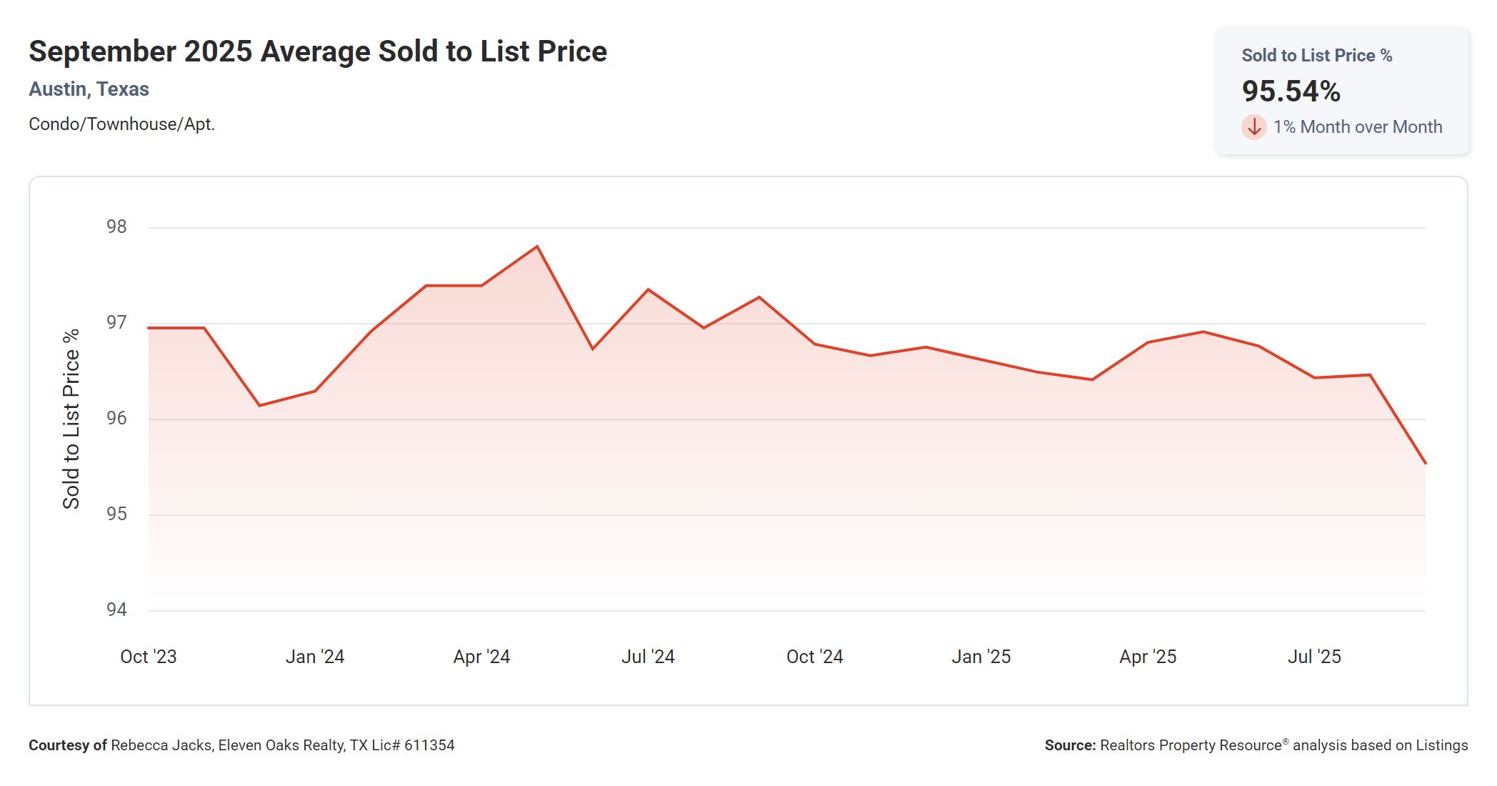 September 2025 Austin Texas condo average sold to list price