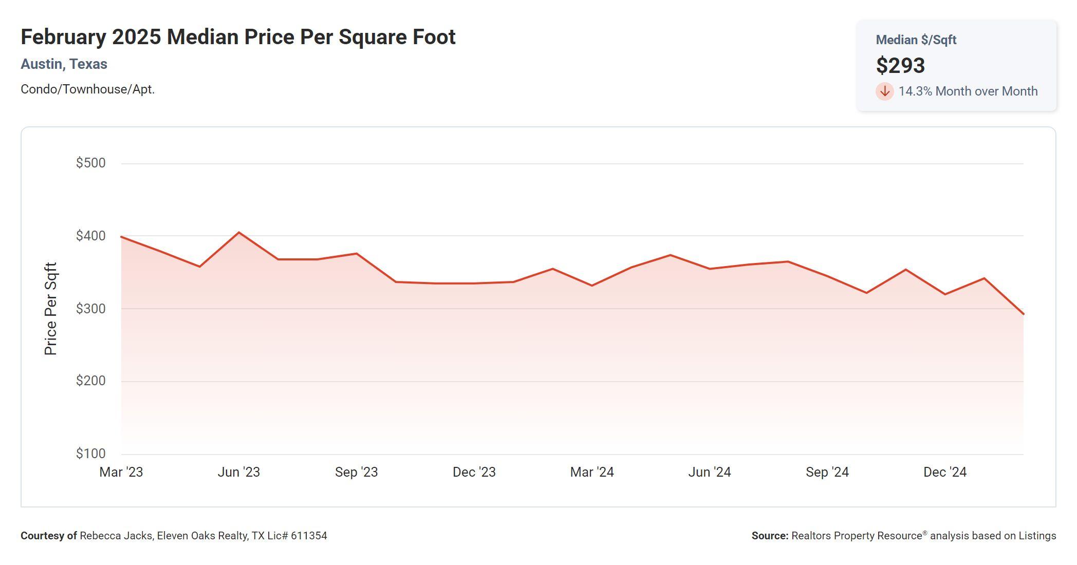February 2025 Austin condo median price per square foot