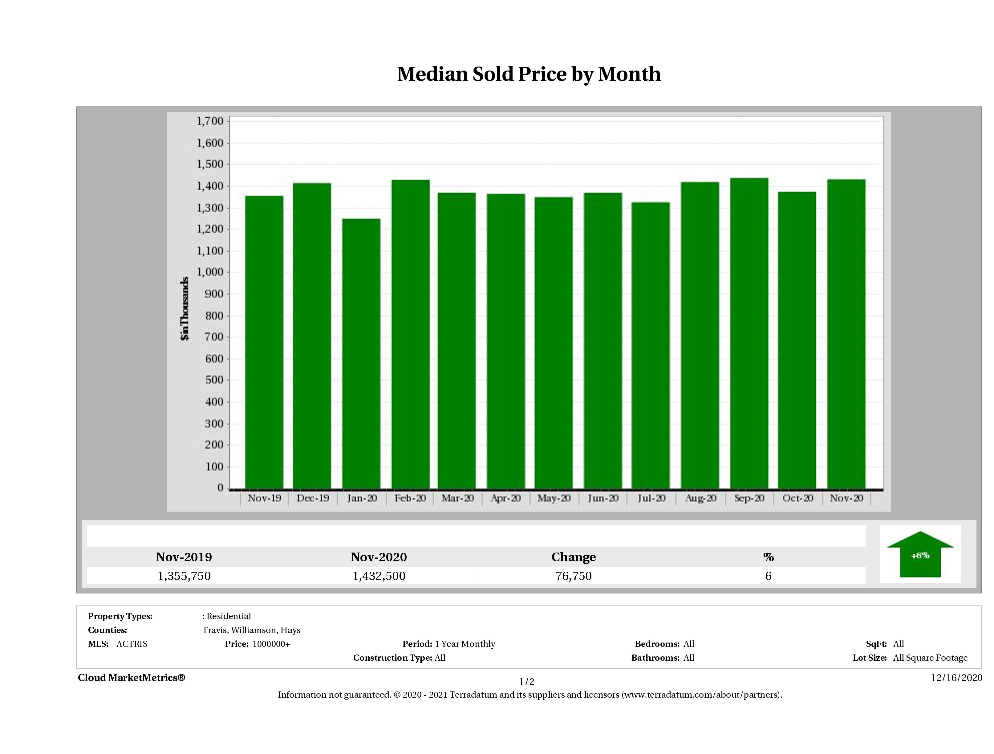 Austin median luxury home price November 2020