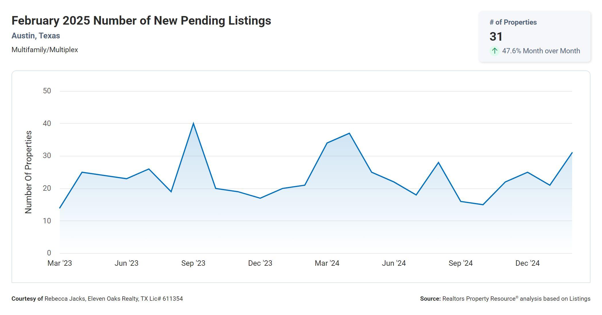 February 2025 Austin multi family number of new pending listings