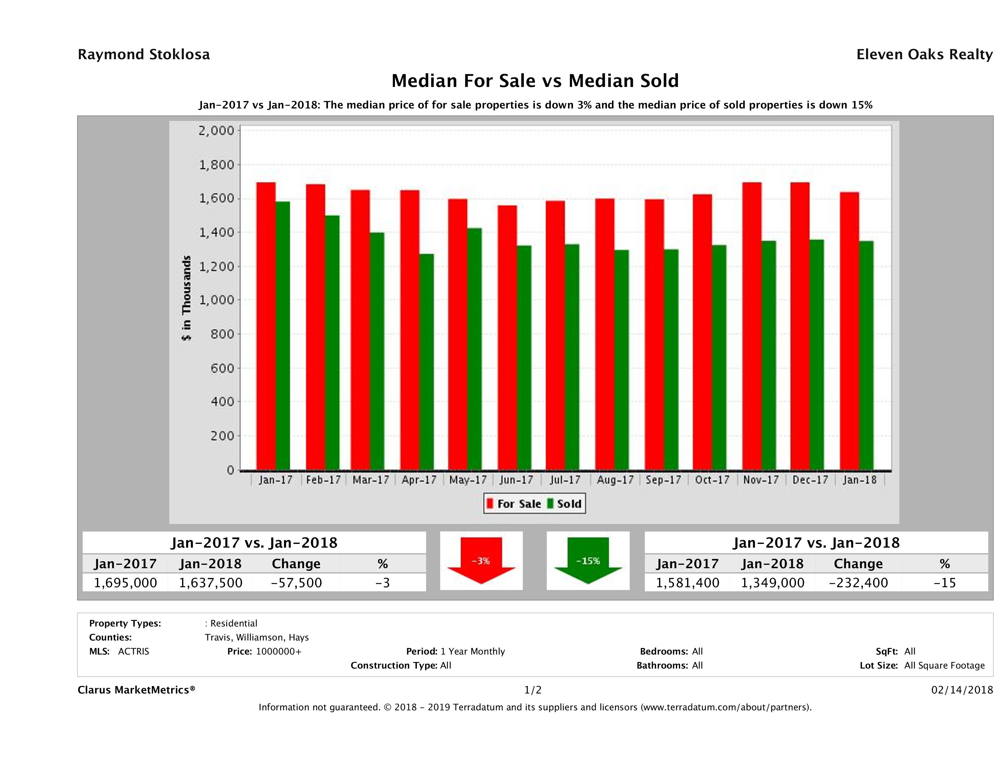 Austin luxury home pricing equilibrium January 2018