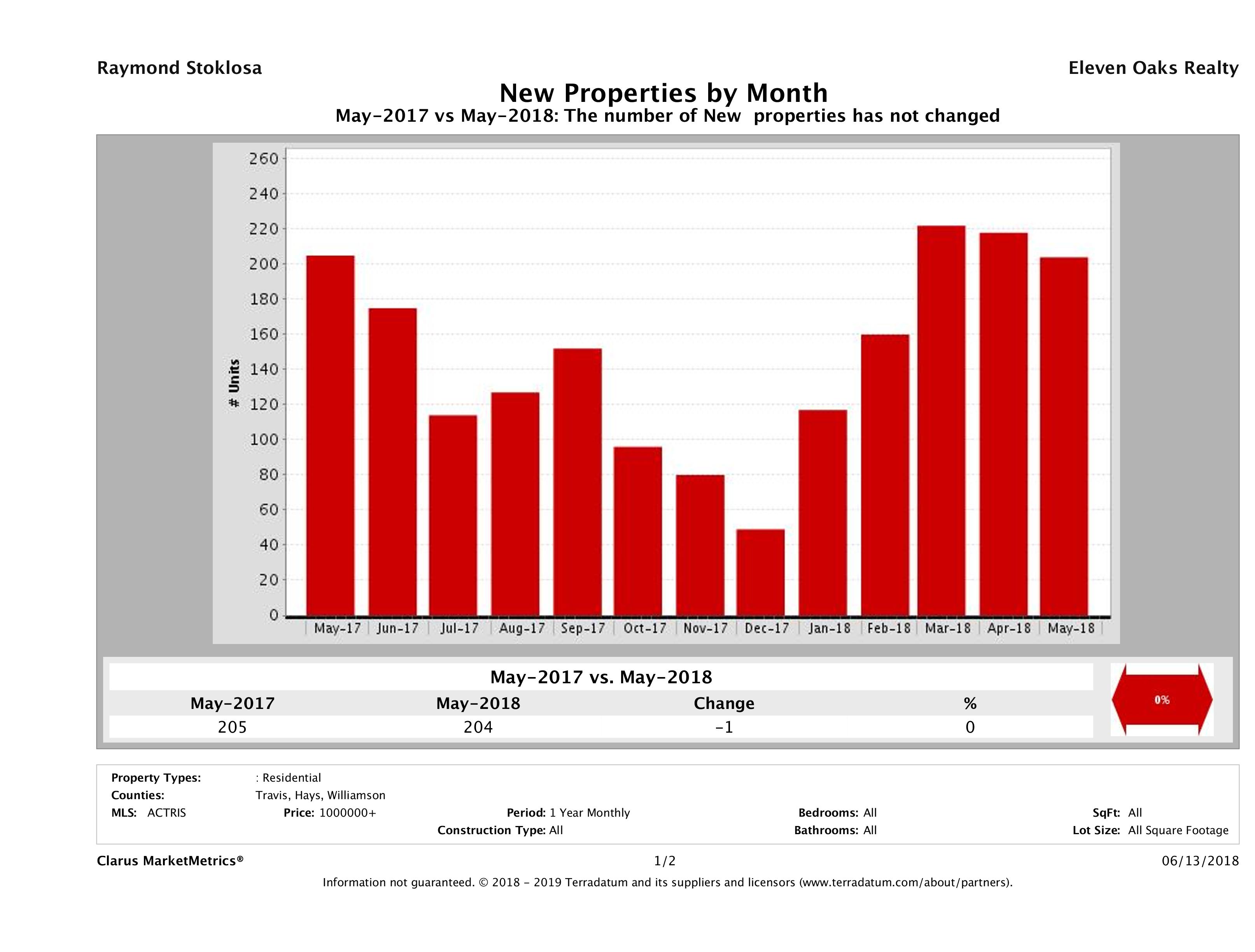 Austin number of new luxury listings May 2018