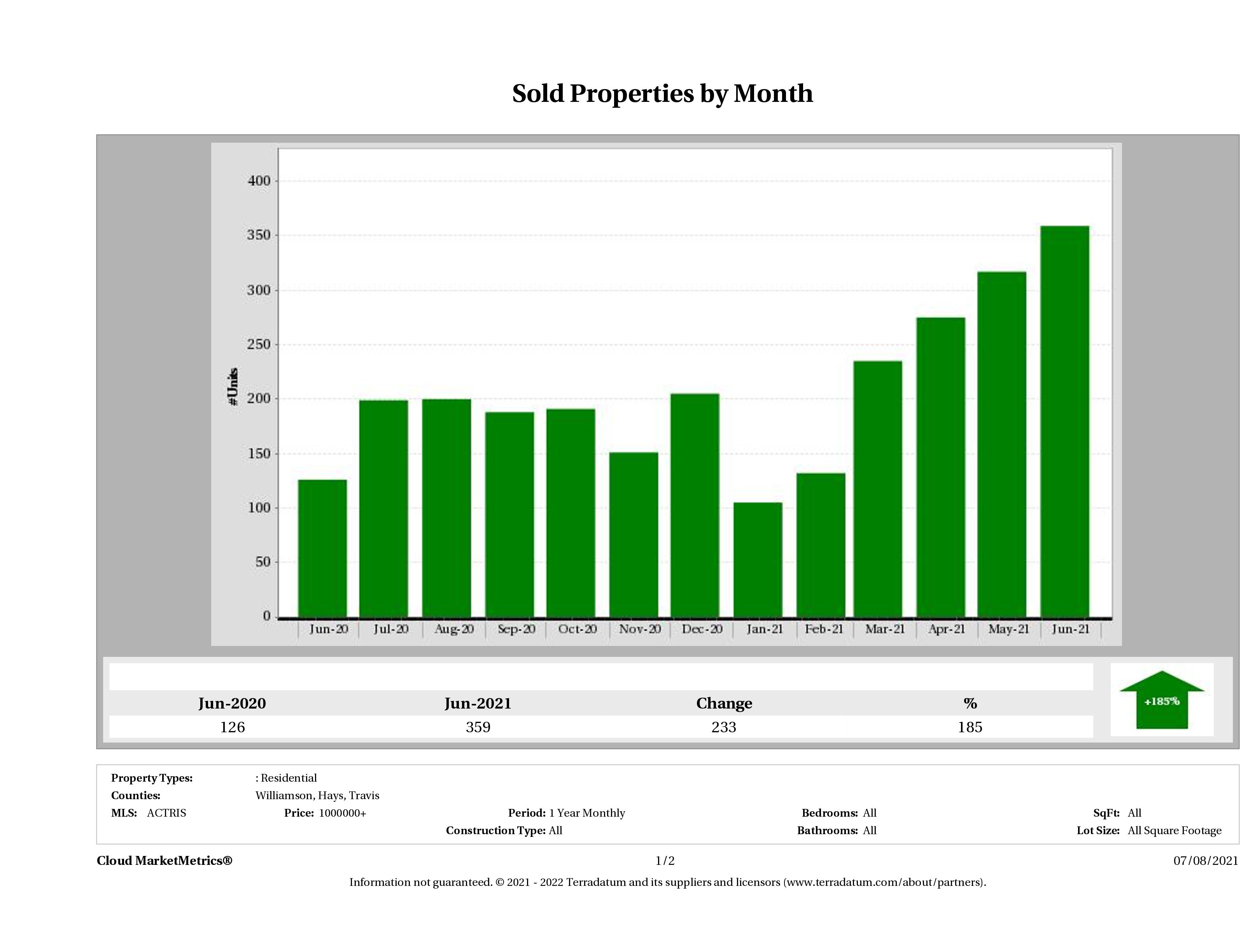 Austin number of luxury homes sold June 2021