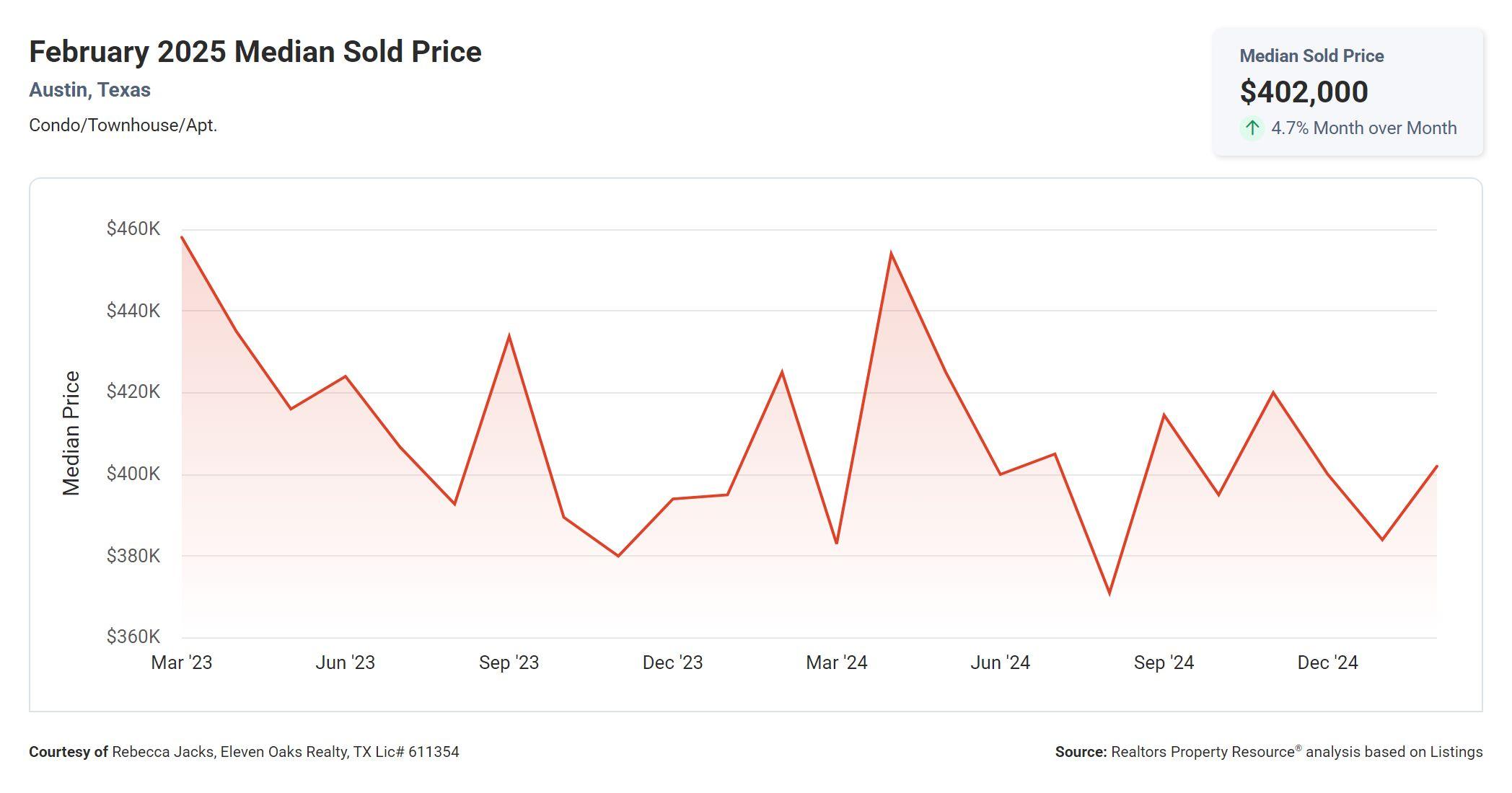 February 2025 Austin condo median sold price