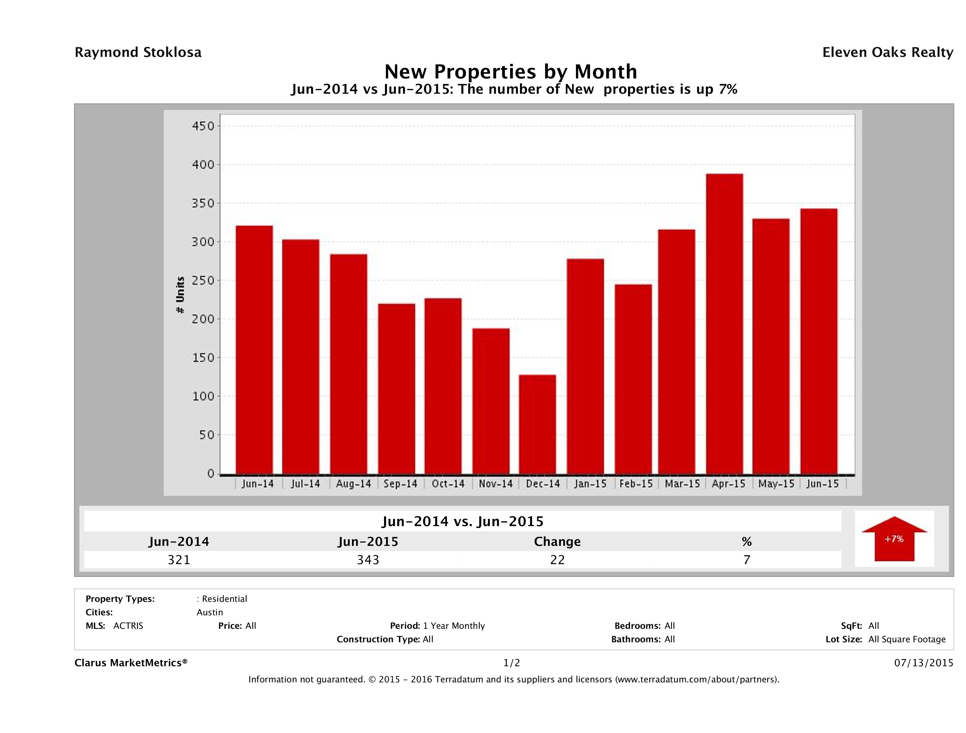 Austin condos listed for sale June 2015