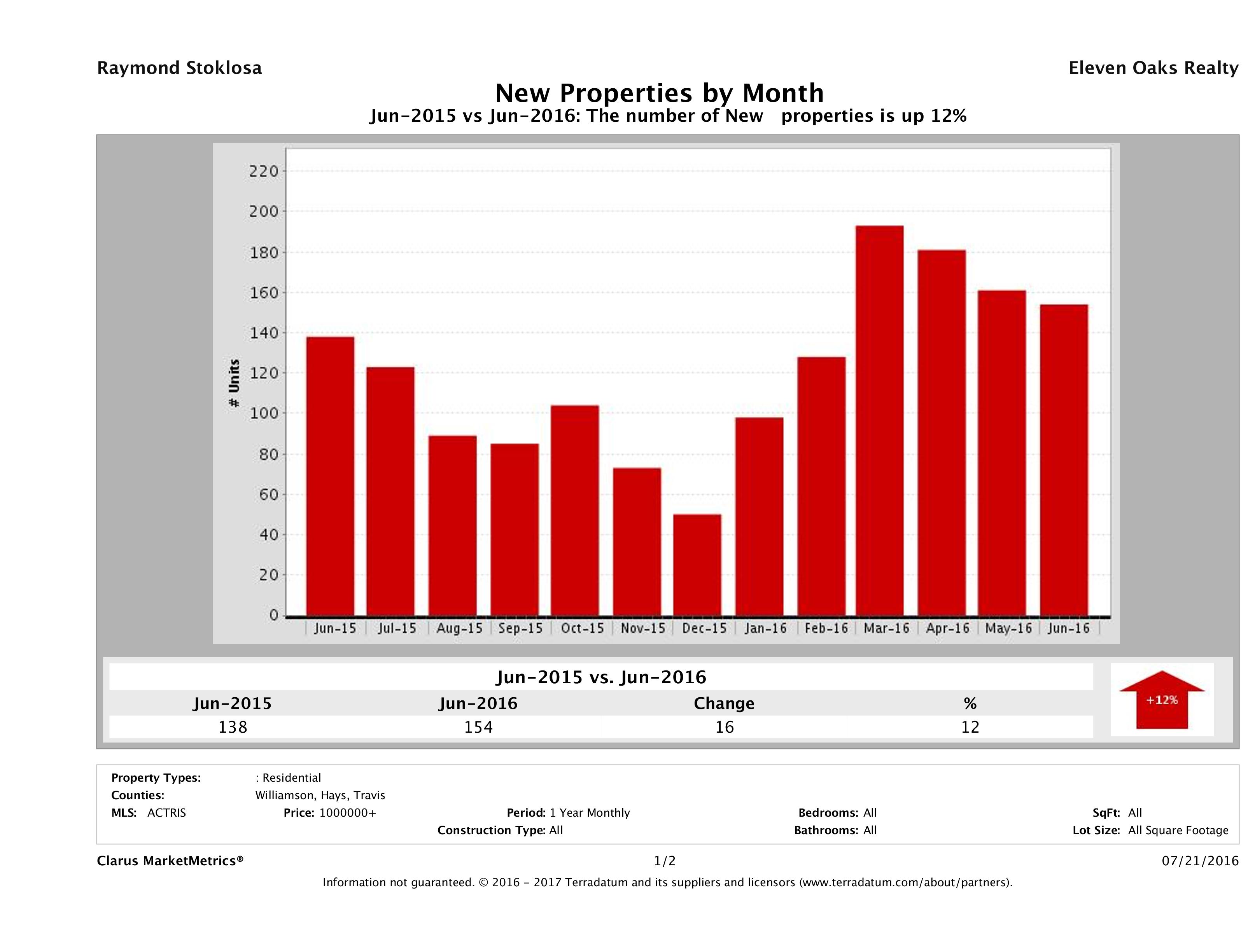 Austin number of new luxury listings June 2016