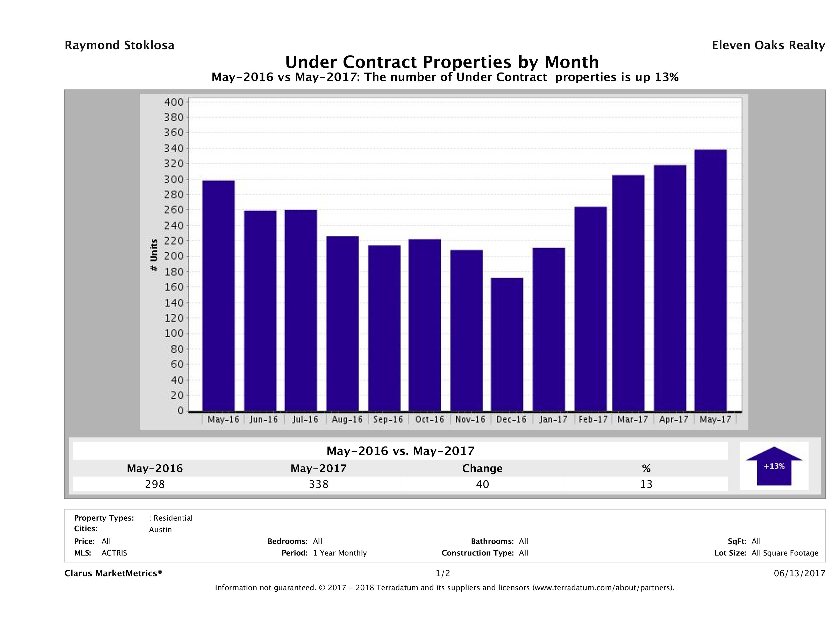 Austin condos under contract May 2017