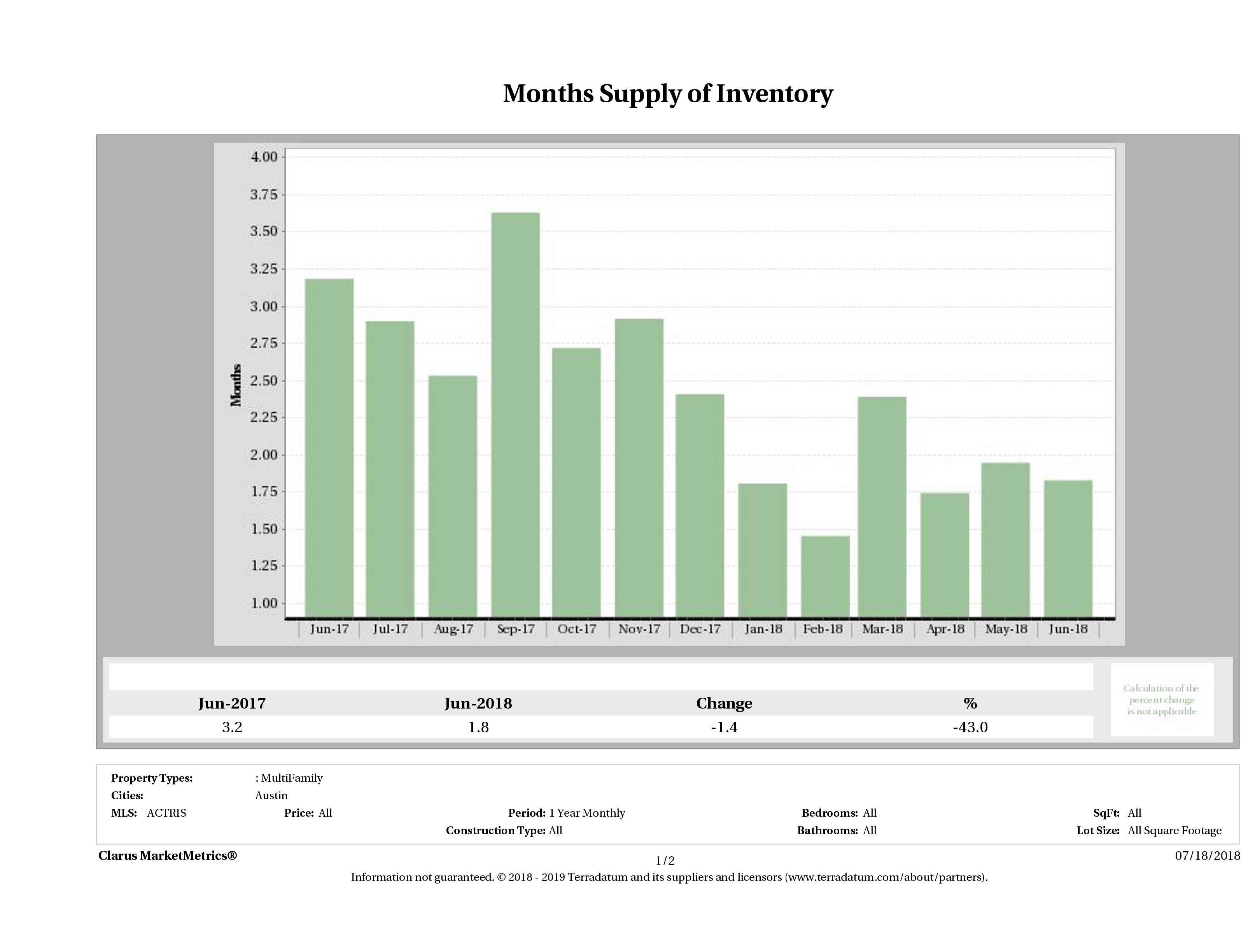 Austin multi family months inventory June 2018