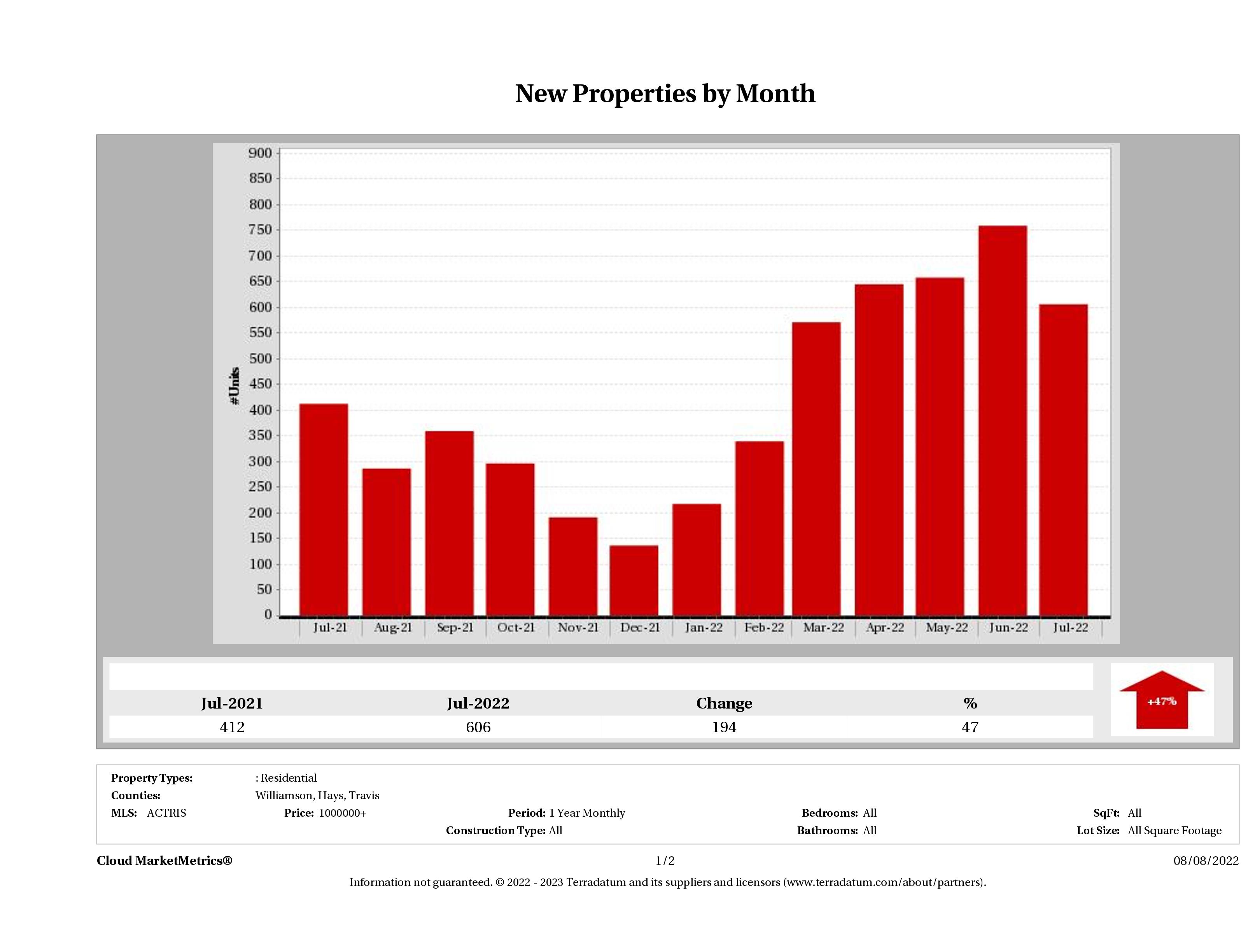 Austin number of new luxury listings July 2022