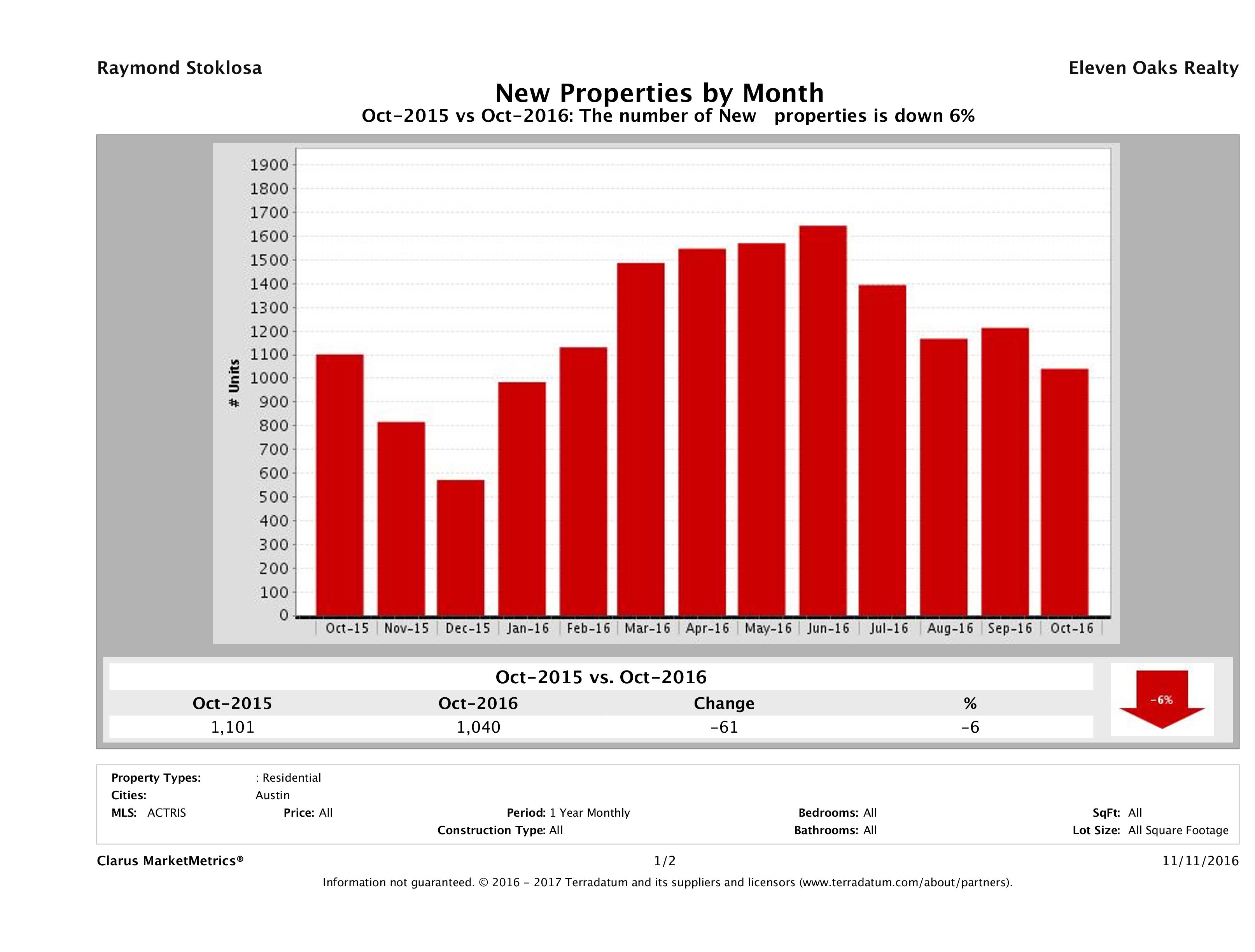 Austin number of new listings October 2016