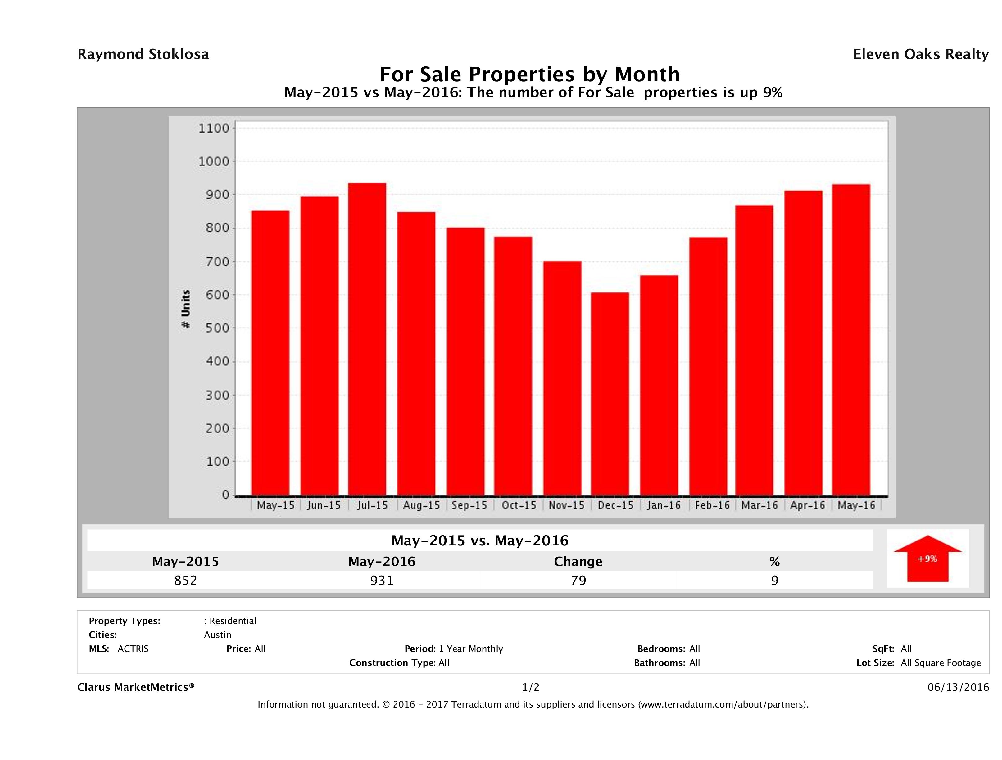 Austin condos for sale May 2016
