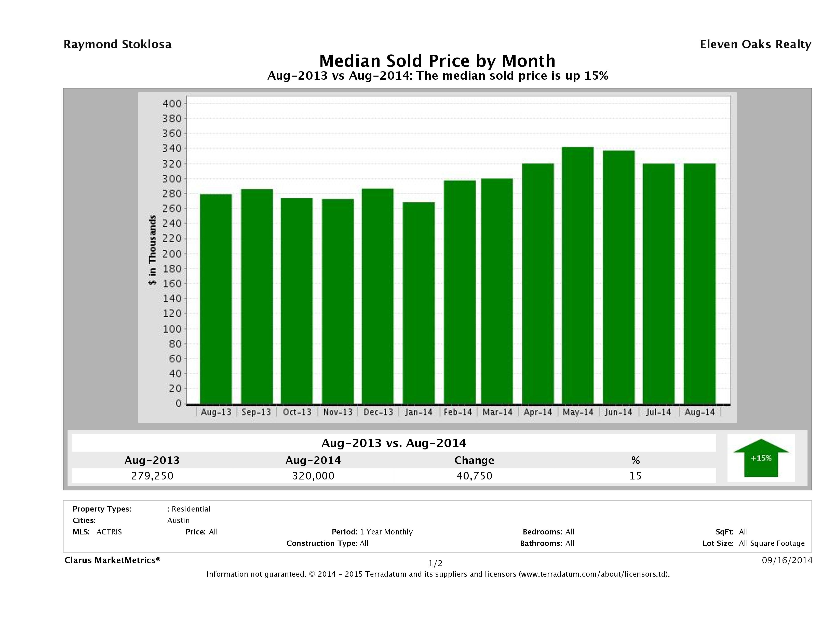 Austin median home price August 2014