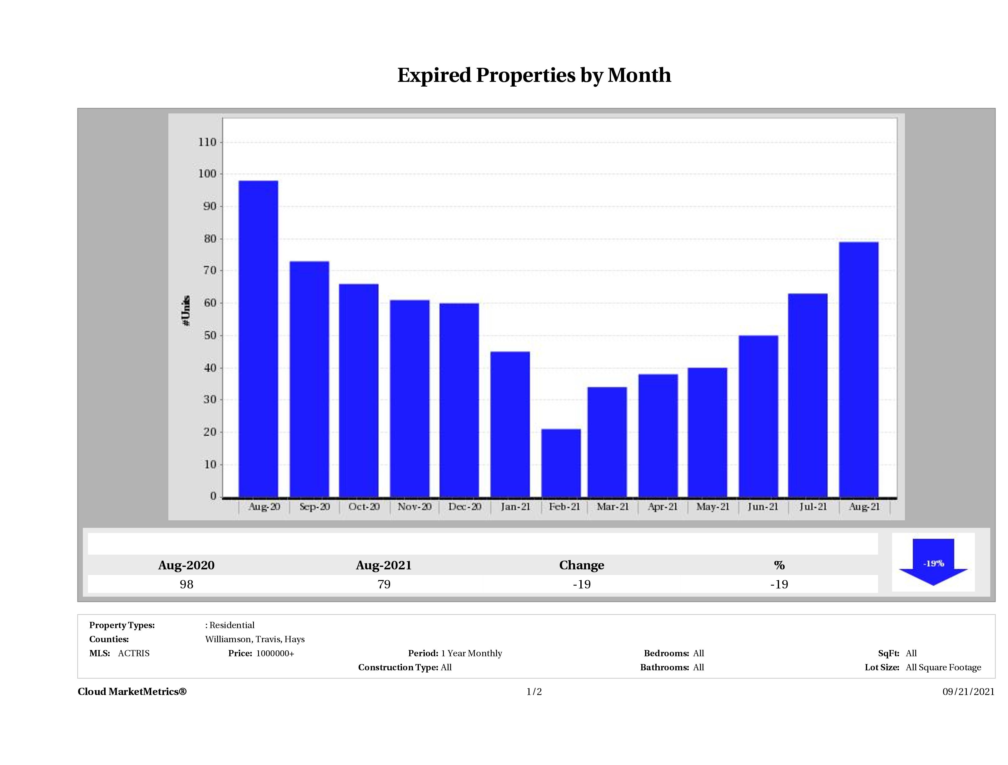 Austin number of homes expired August 2021