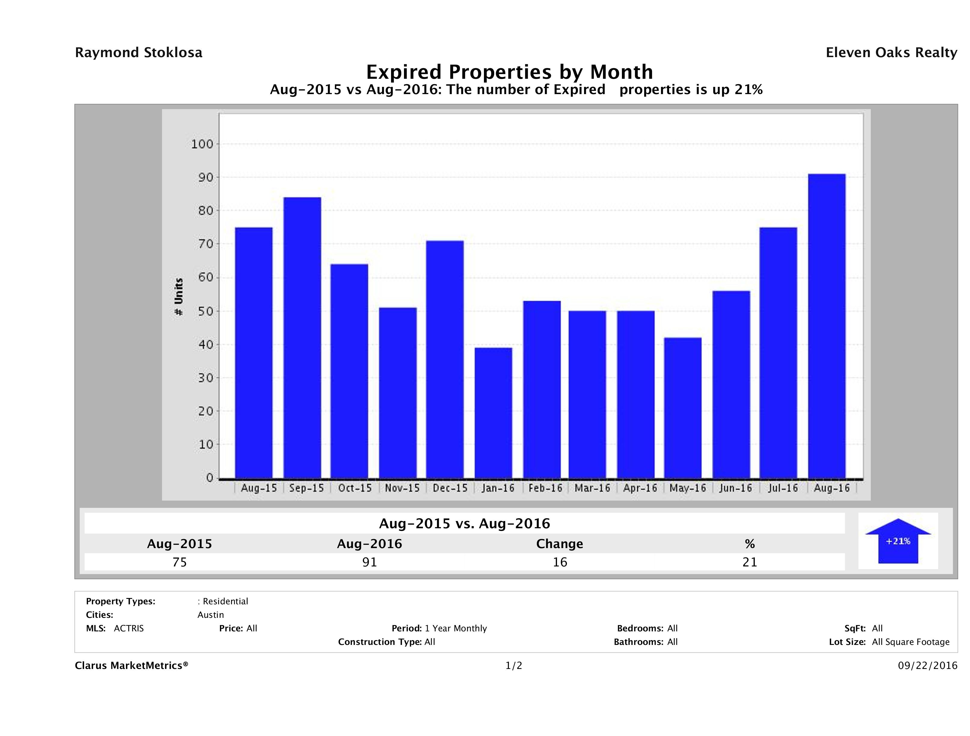 Austin condos taken off market August 2016