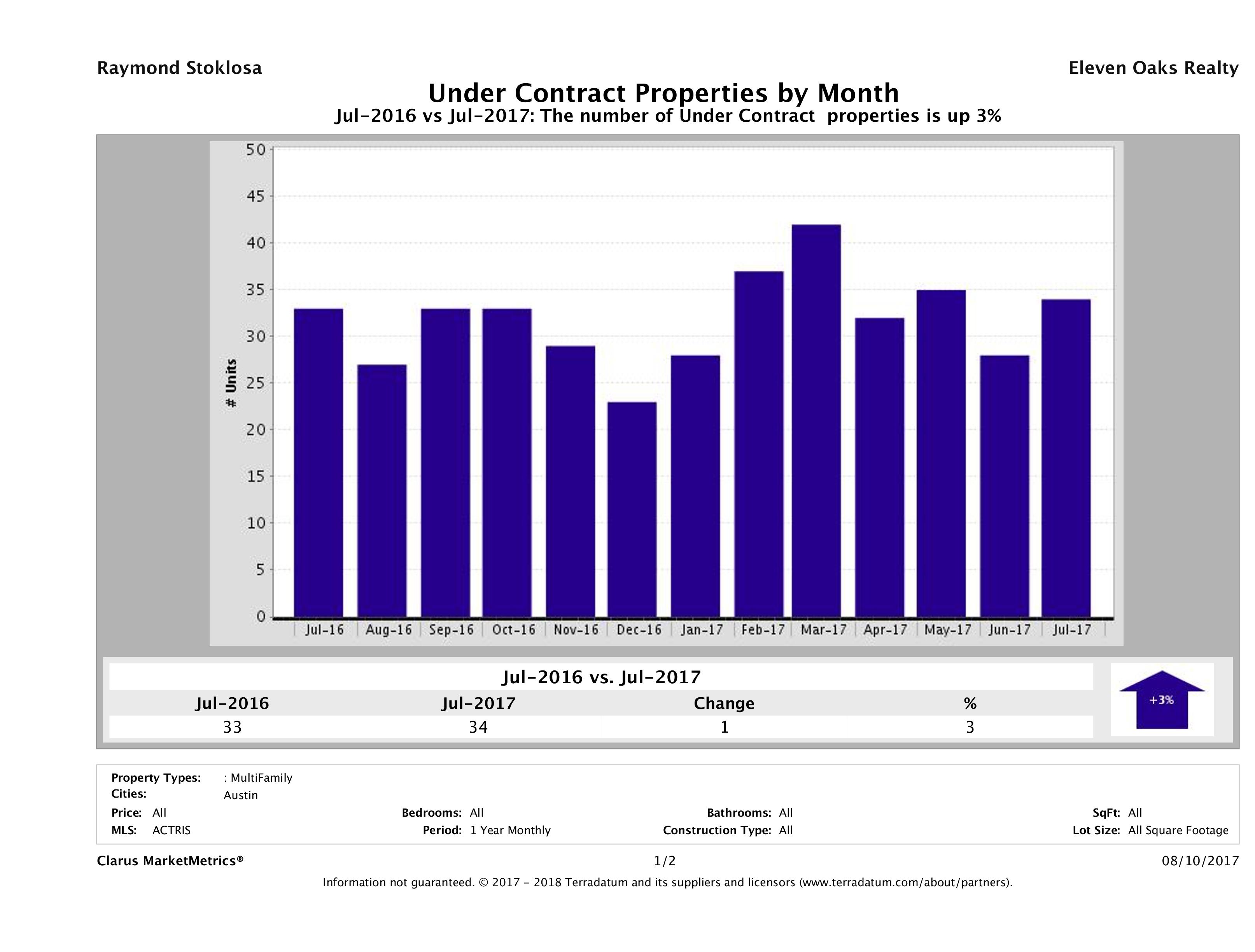 Austin number of multi-family properties under contract July 2017
