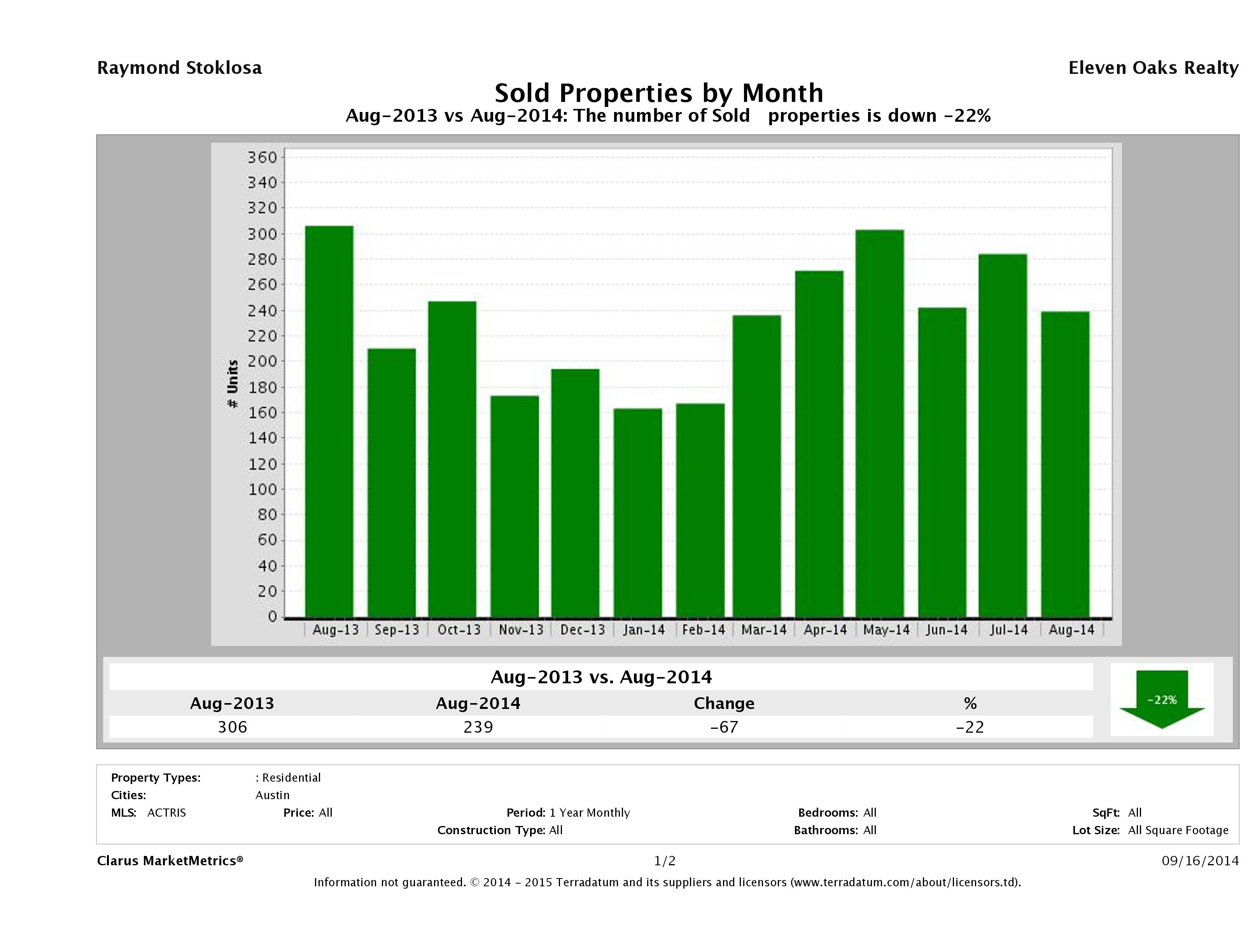 Austin condos sold August 2014