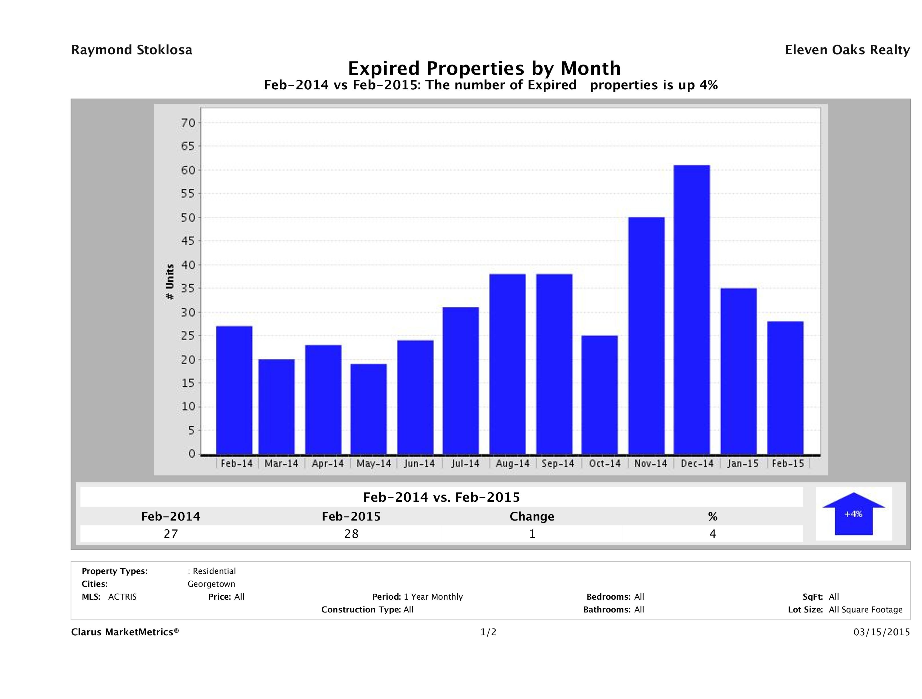 Georgetown number of homes expired February 2015