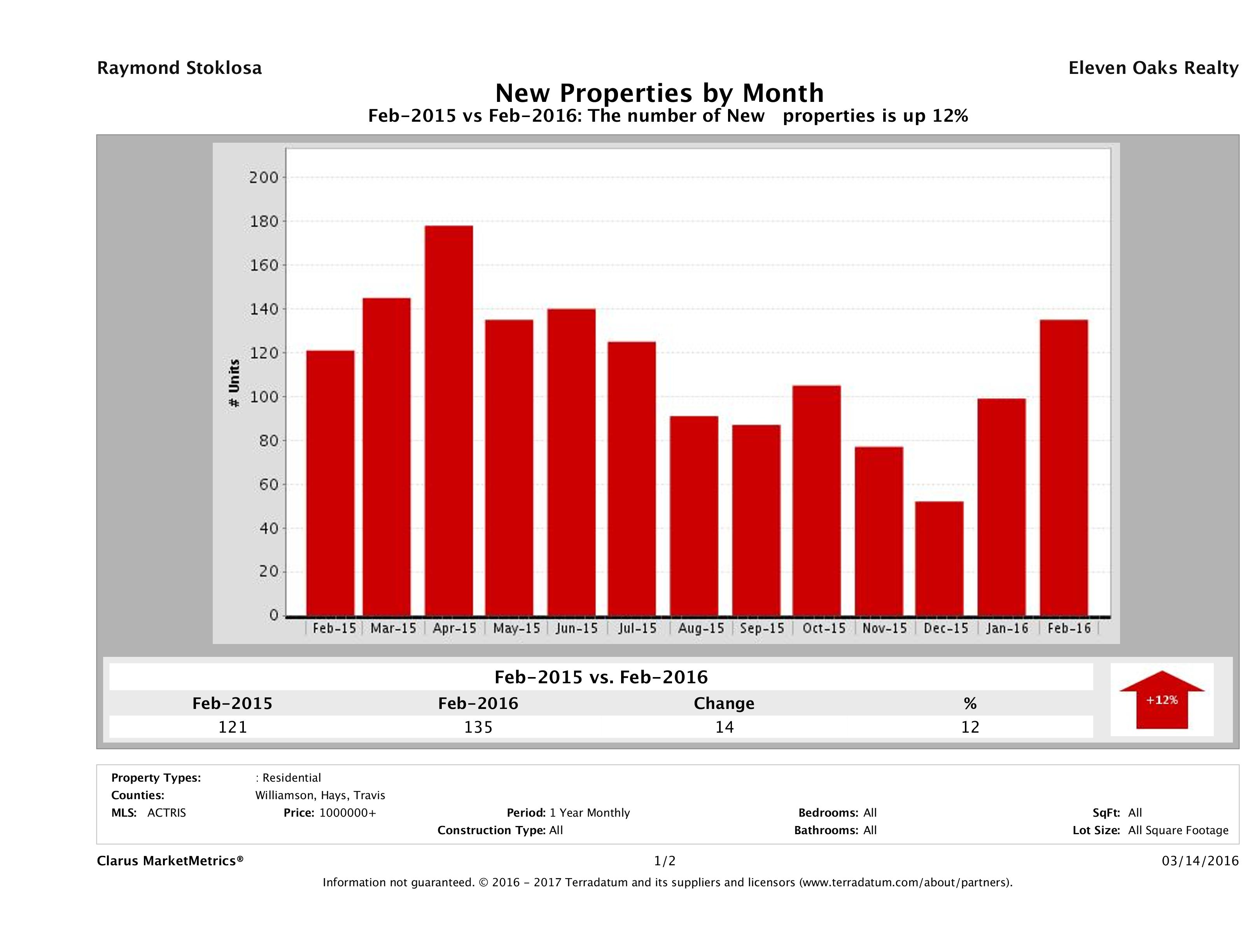 Austin number of new luxury listings February 2016