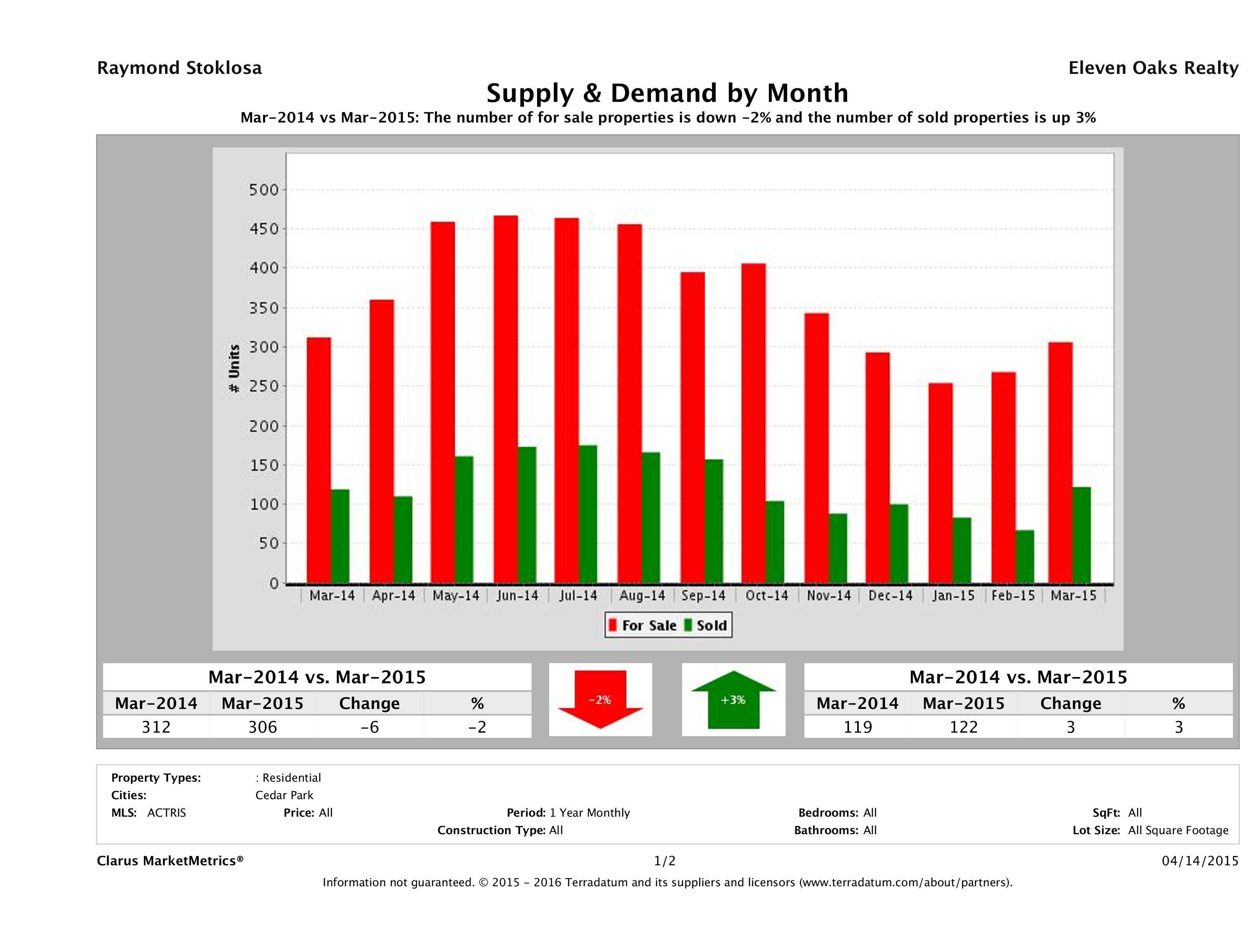 Cedar Park real estate market supply and demand March 2015