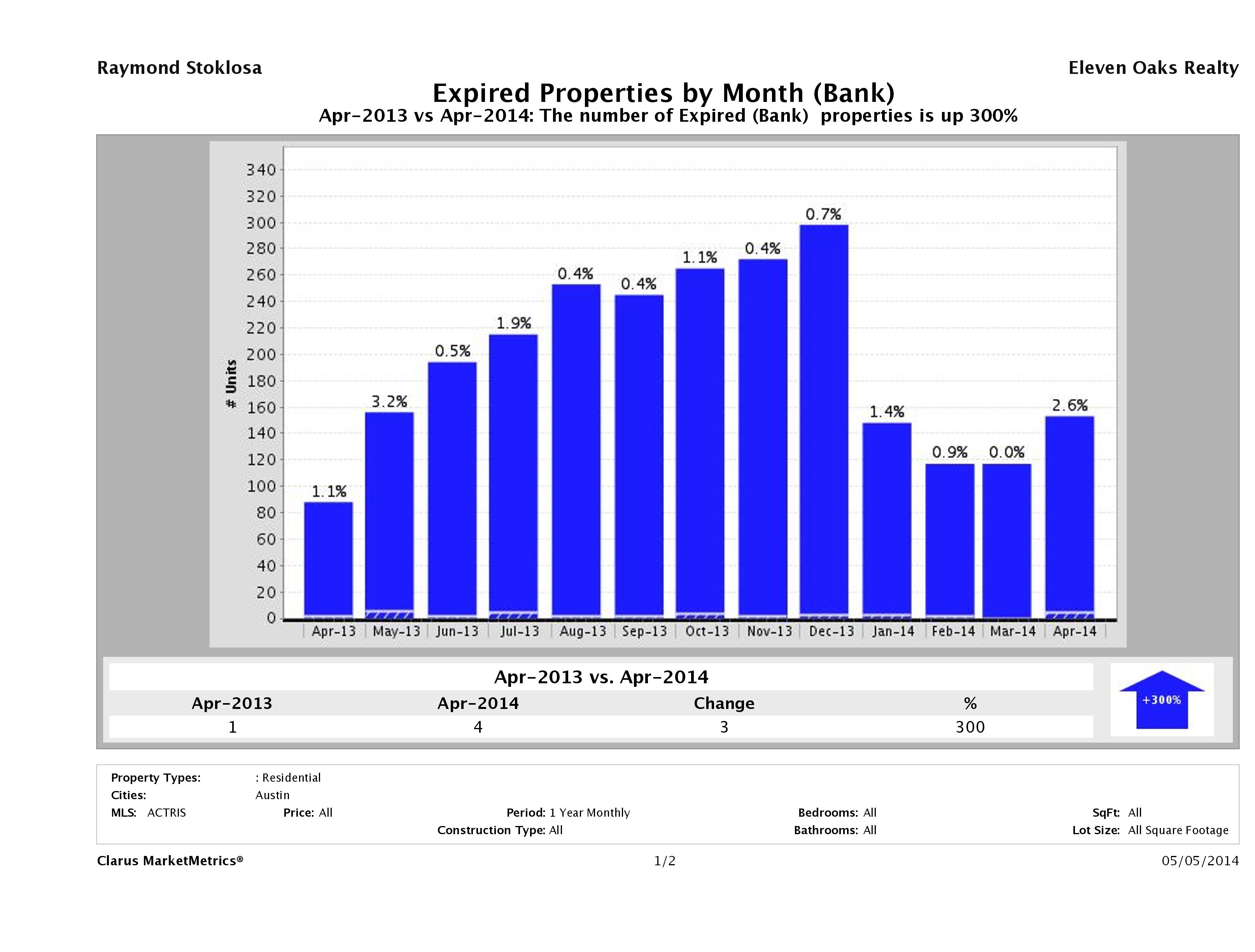 austin foreclosures did not sell April 2014