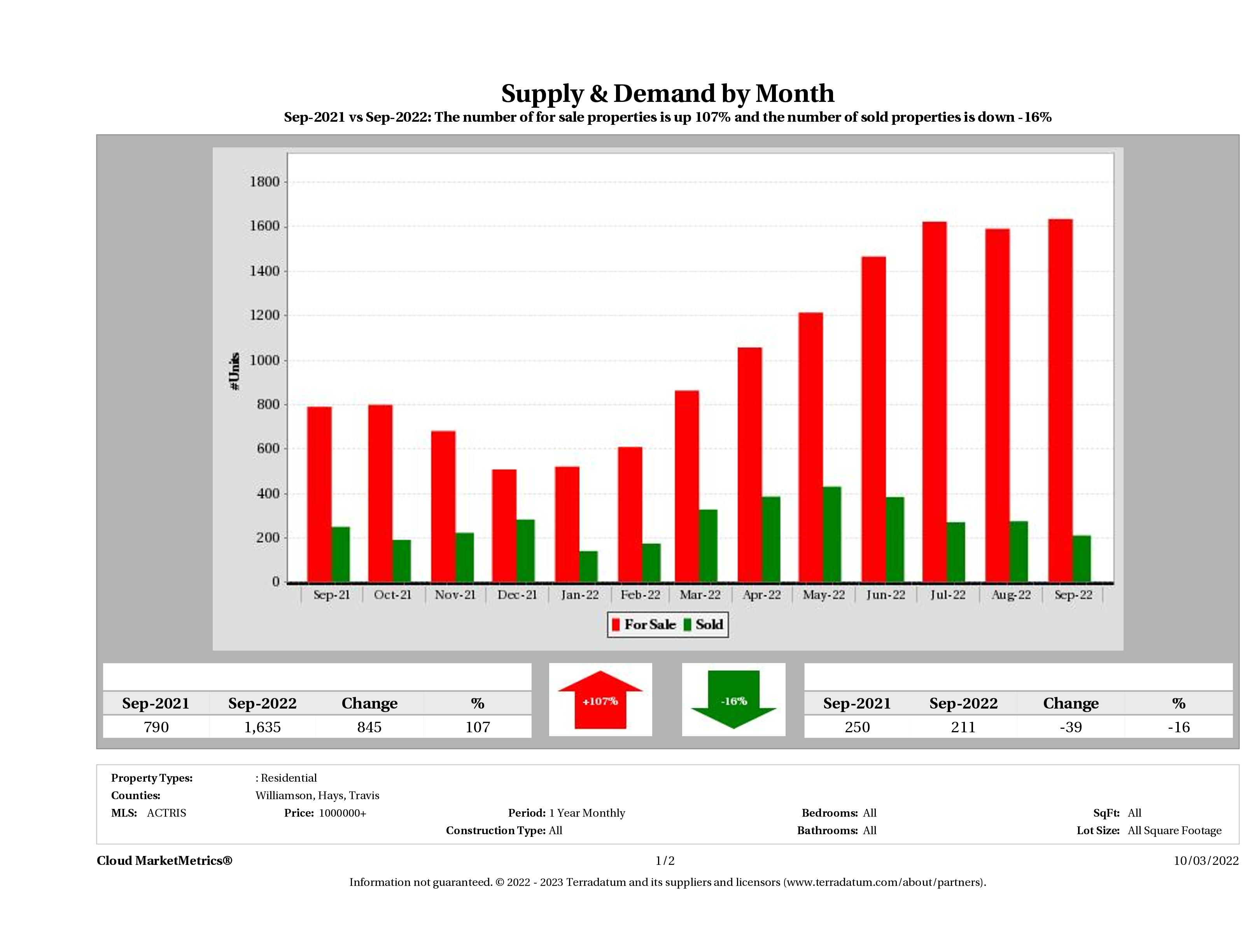 Austin luxury real estate market supply and demand September 2022