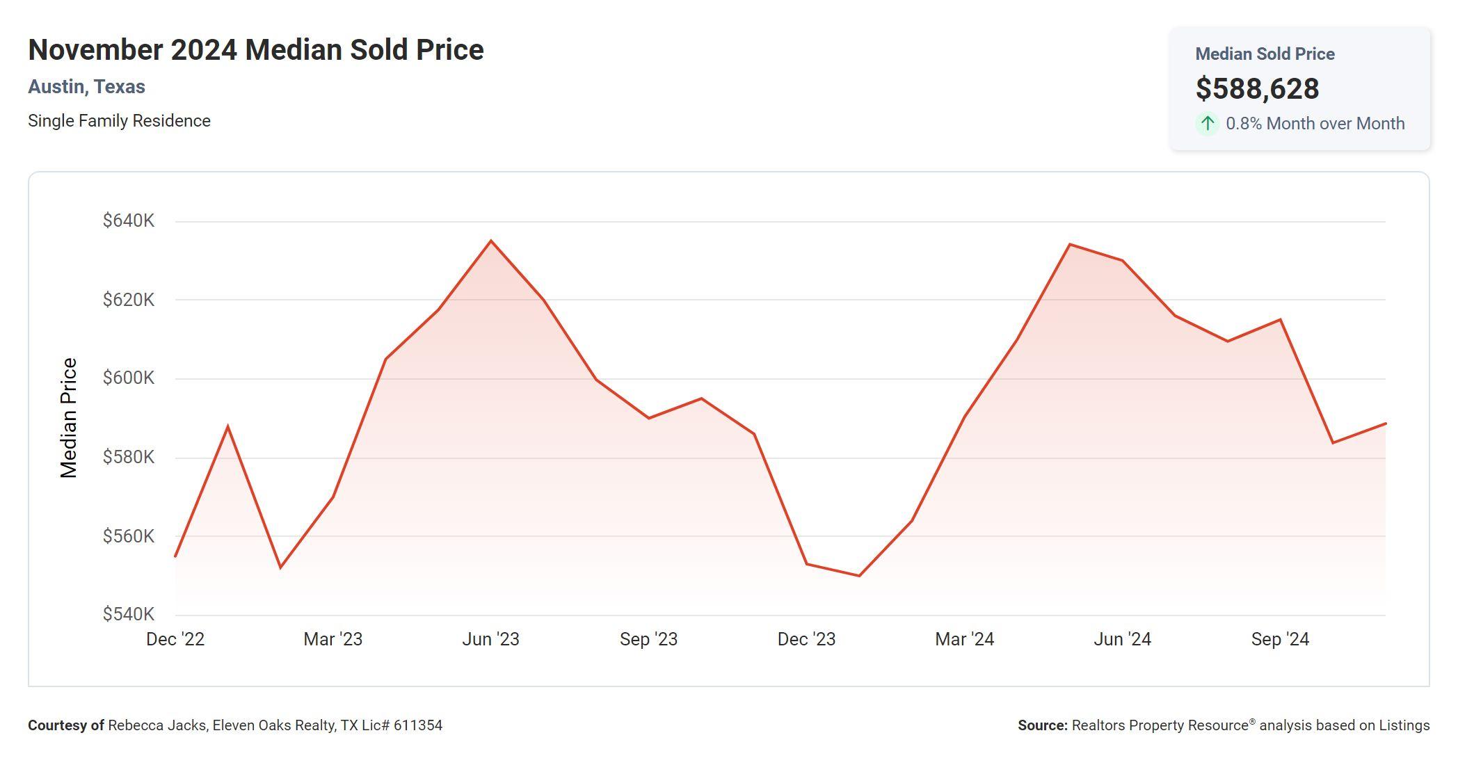 November 2024 Austin median sold price