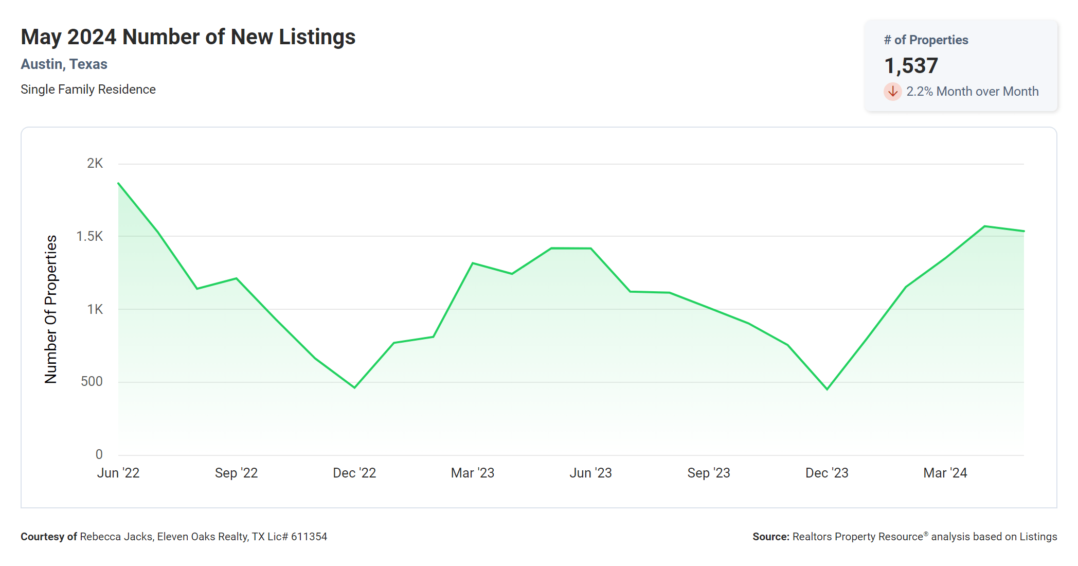 may 2024 Austin texas number of new listings