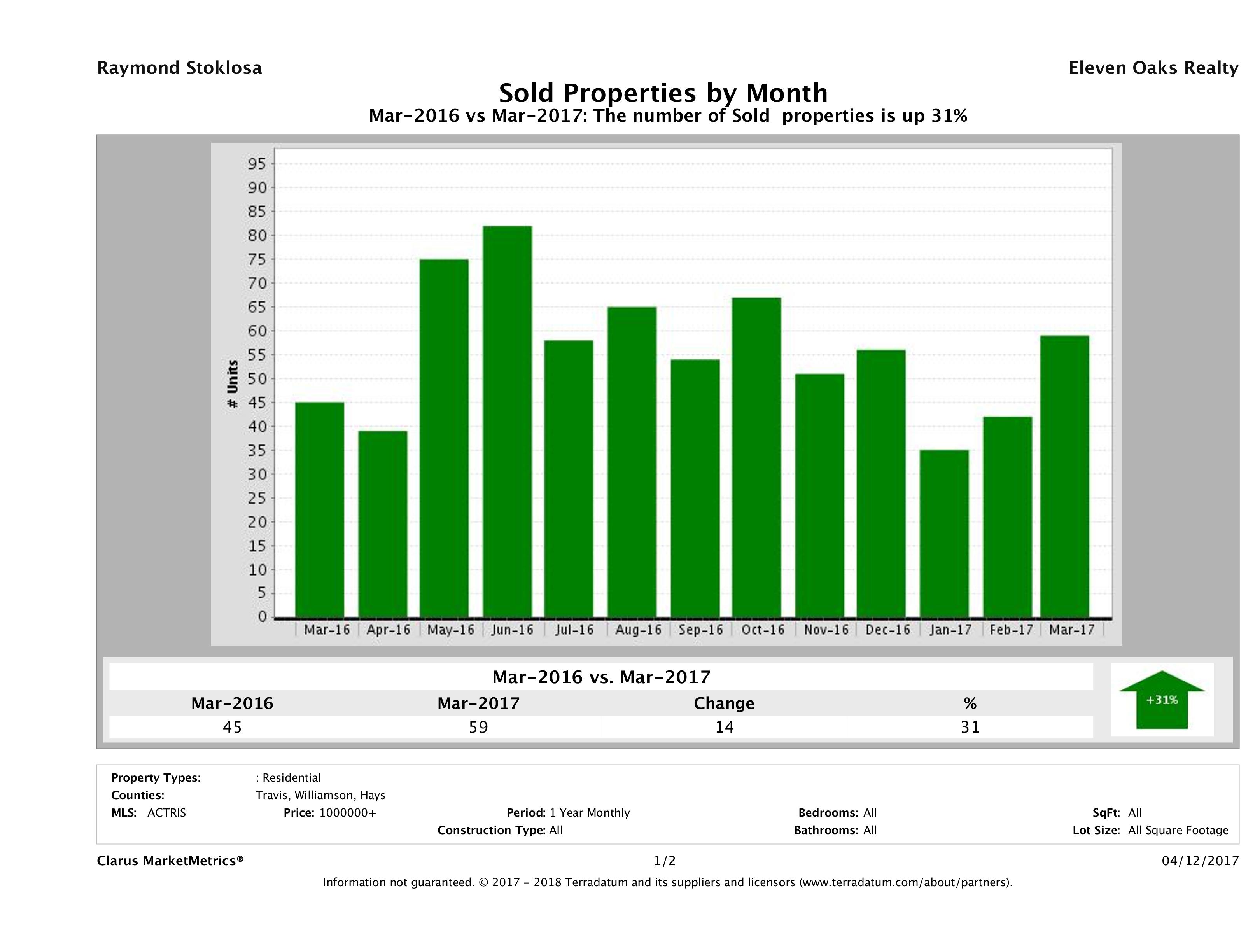 Austin number of luxury homes sold March 2017