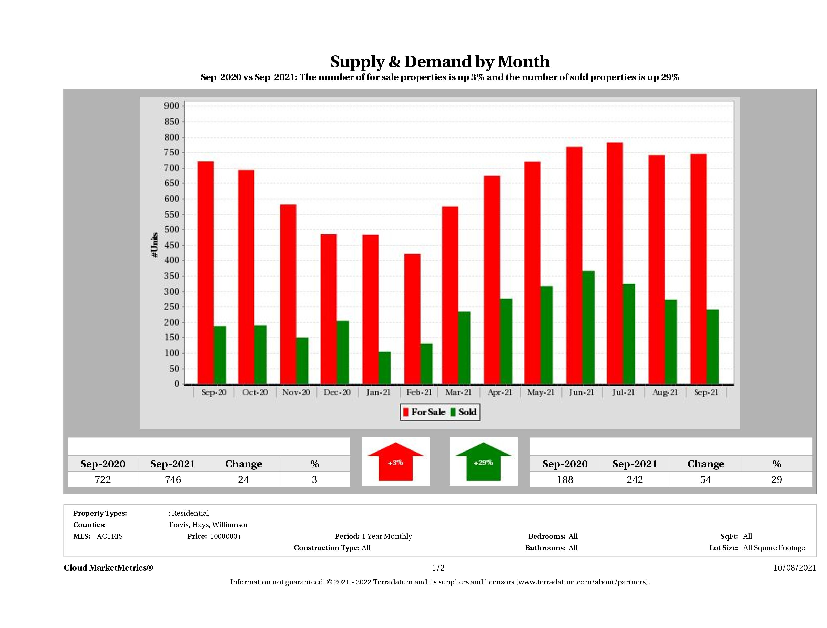 Austin luxury real estate market supply and demand September 2021