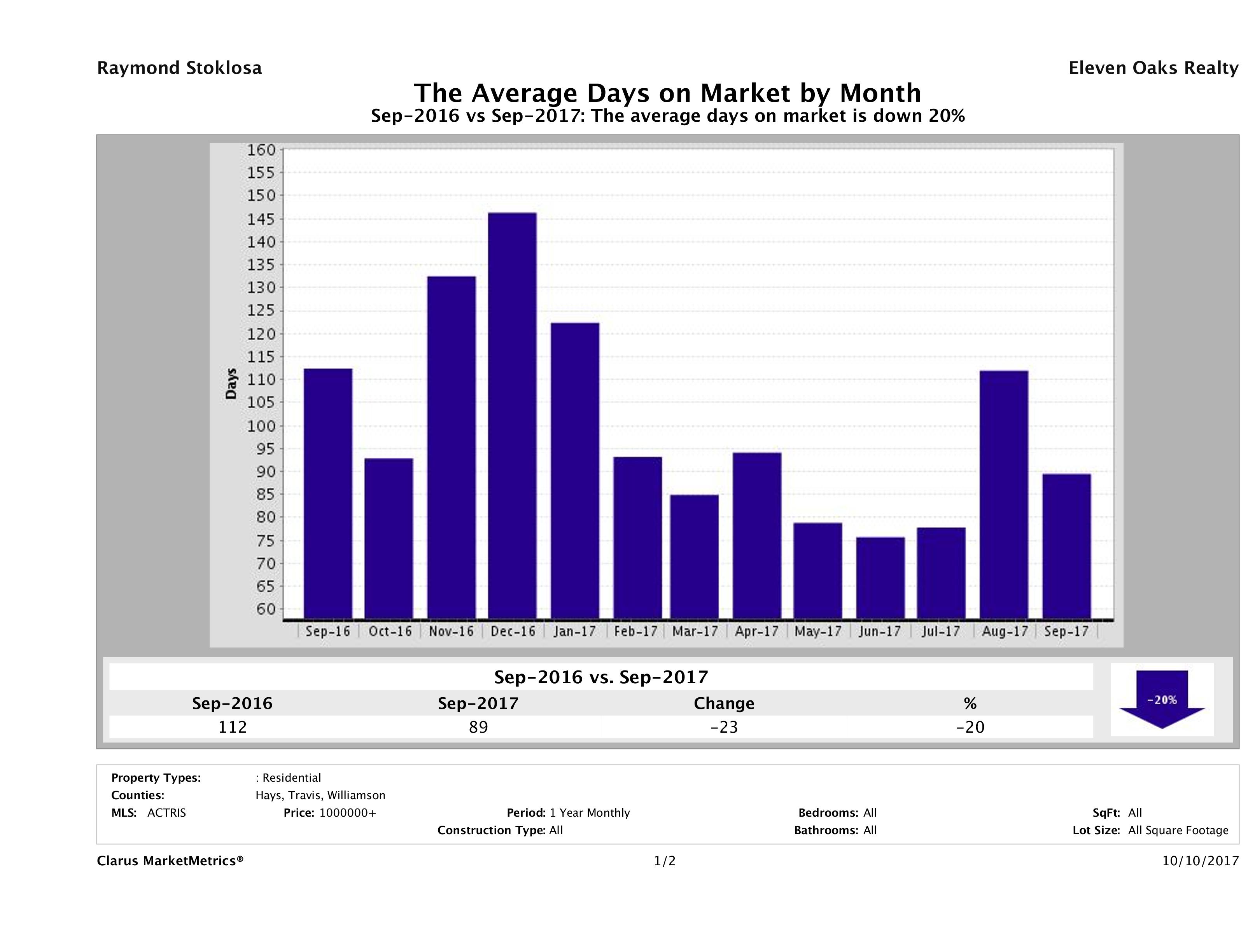 Austin luxury homes average days on market September 2017